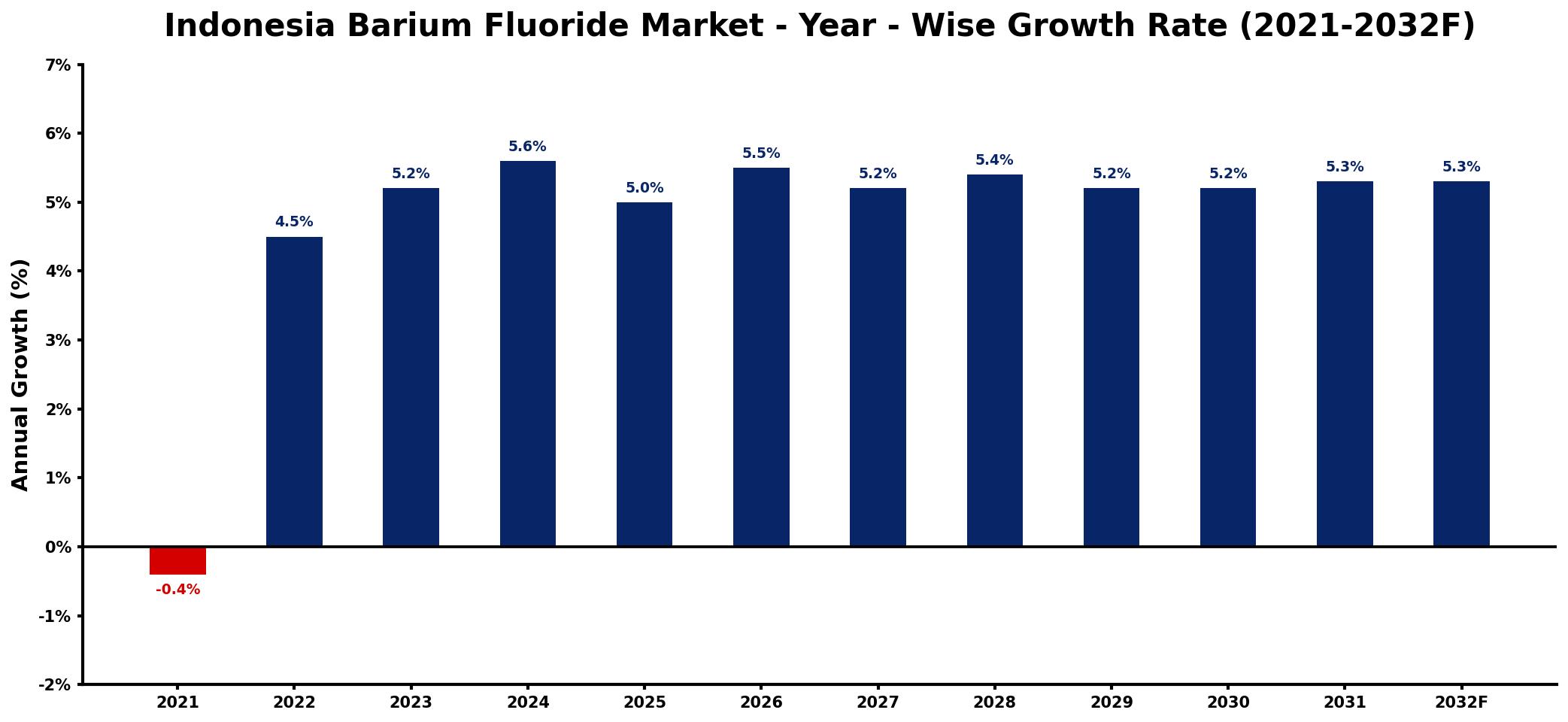 Indonesia Barium Fluoride Market Year-wise Growth Rate and Key Drivers