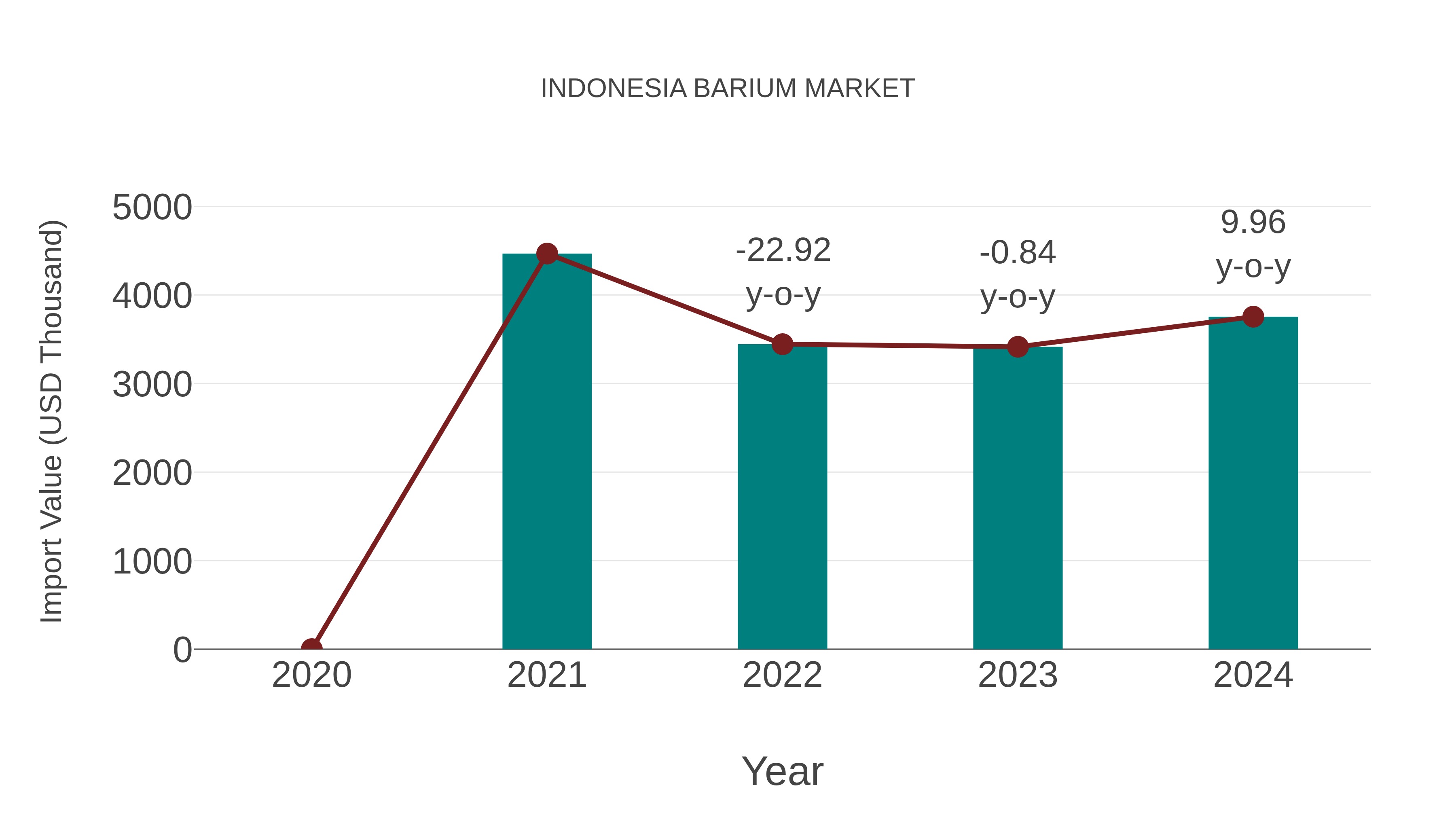 Indonesia Barium Market: Import Trend Analysis