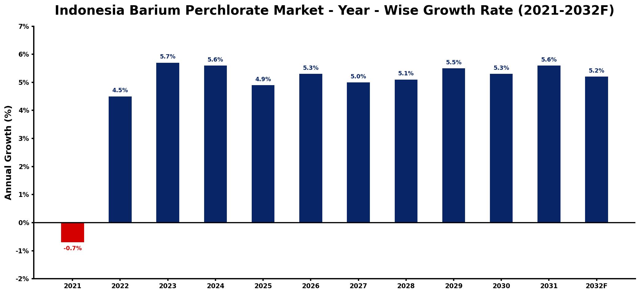 Indonesia Barium Perchlorate Market Year-wise Growth Rate and Key Drivers