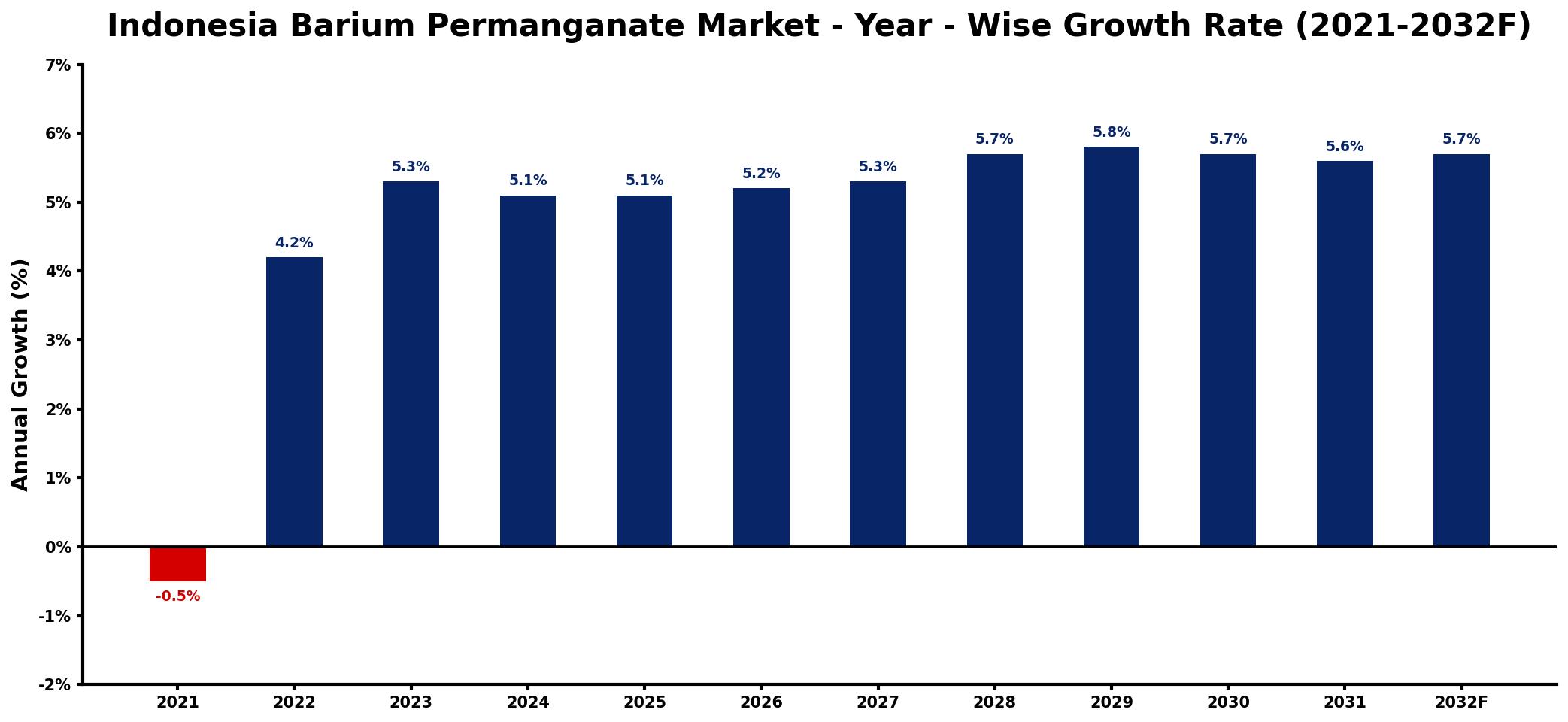 Indonesia Barium Permanganate Market Year-wise Growth Rate and Key Drivers
