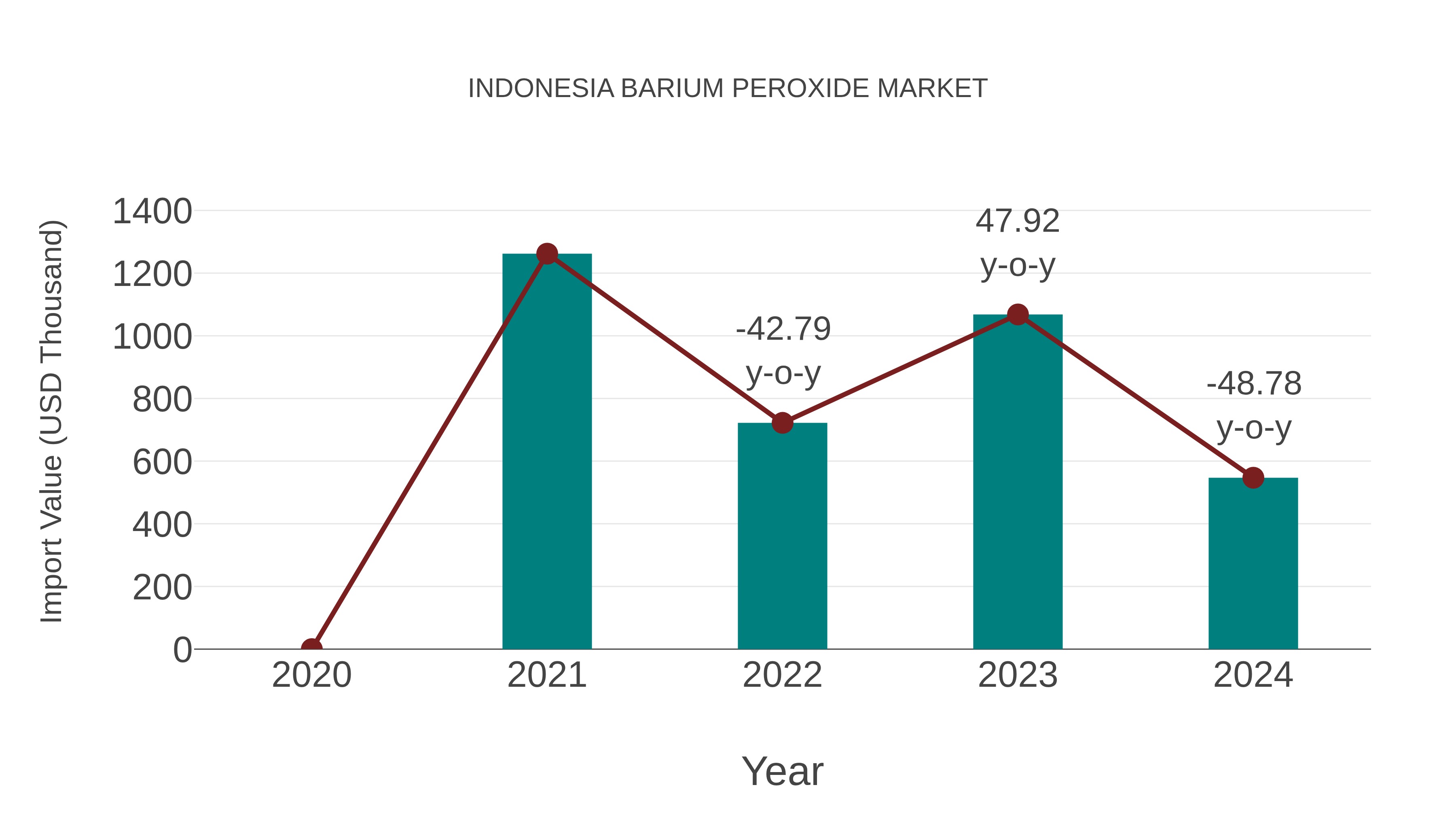 Indonesia Barium Peroxide Market: Import Trend Analysis
