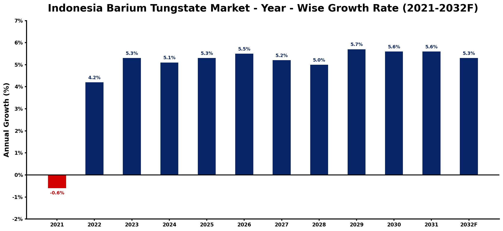 Indonesia Barium Tungstate Market Year-wise Growth Rate and Key Drivers