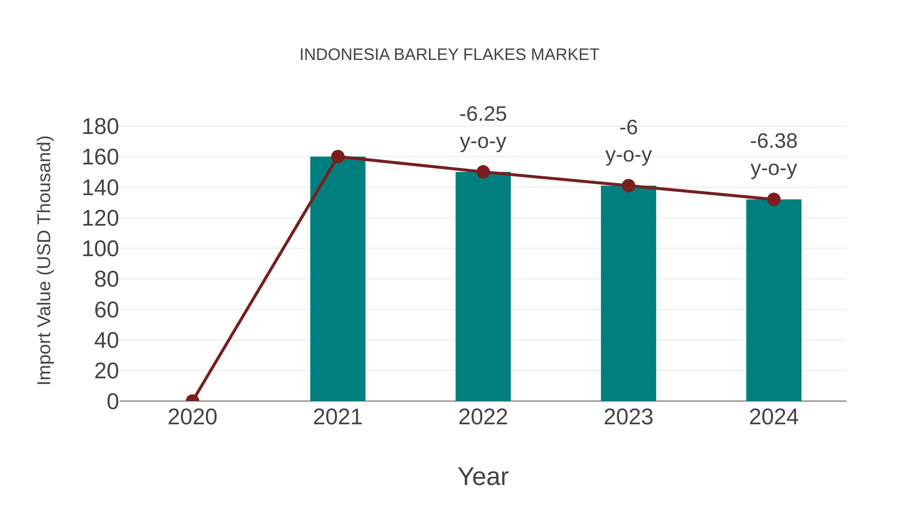  Indonesia Barley Flakes Market: Import Trend Analysis