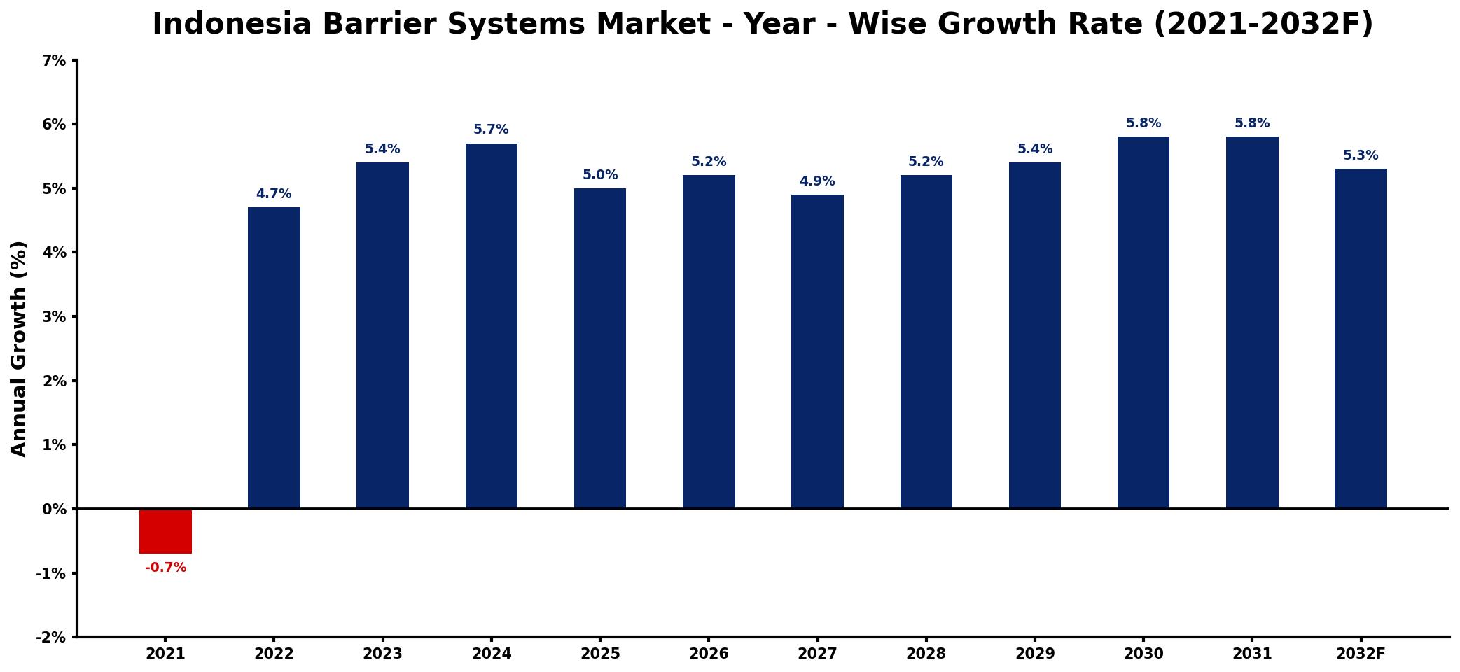 Indonesia Barrier Systems Market Year-wise Growth Rate and Key Drivers