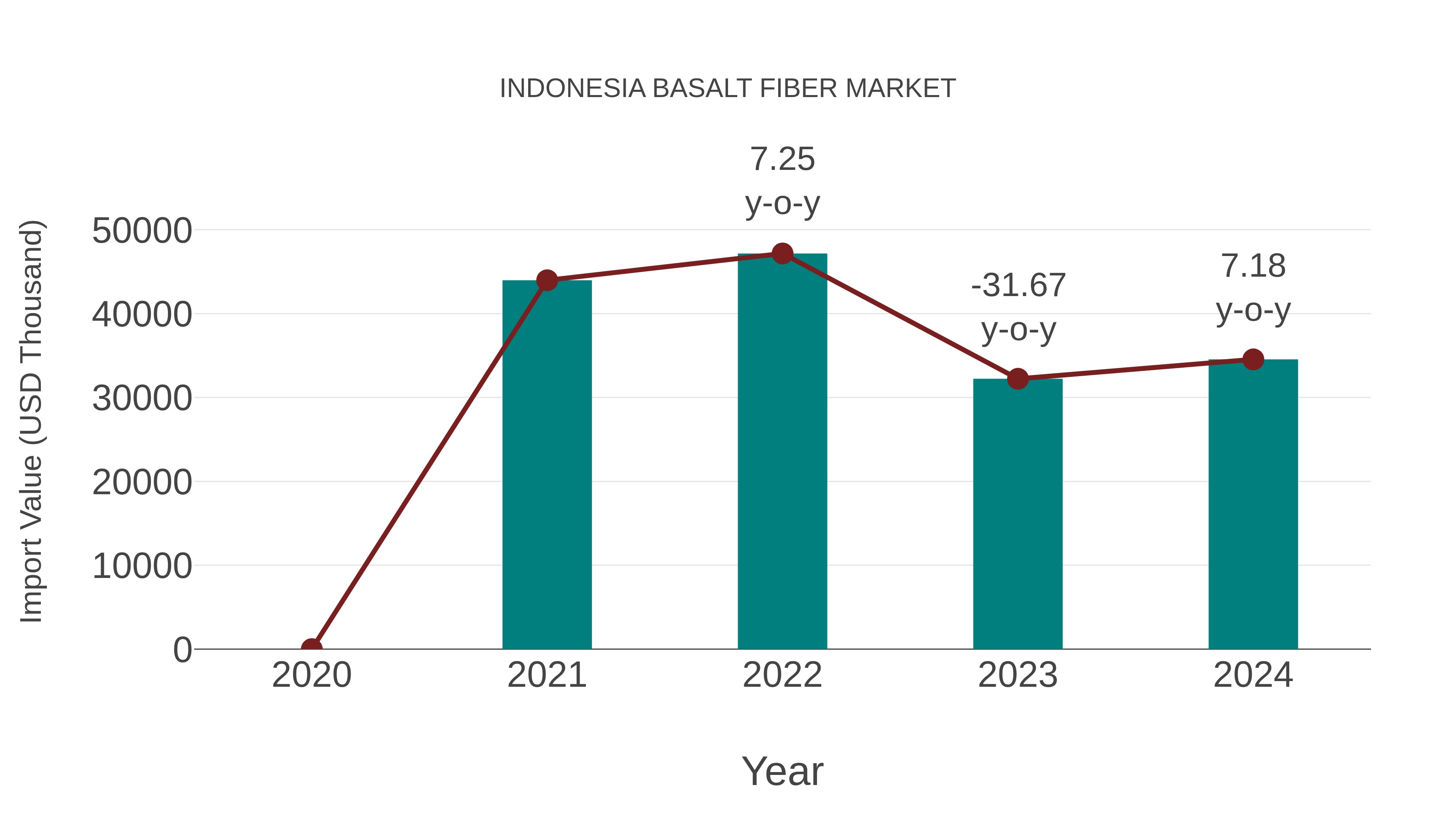  Indonesia Basalt Fiber Market: Import Trend Analysis