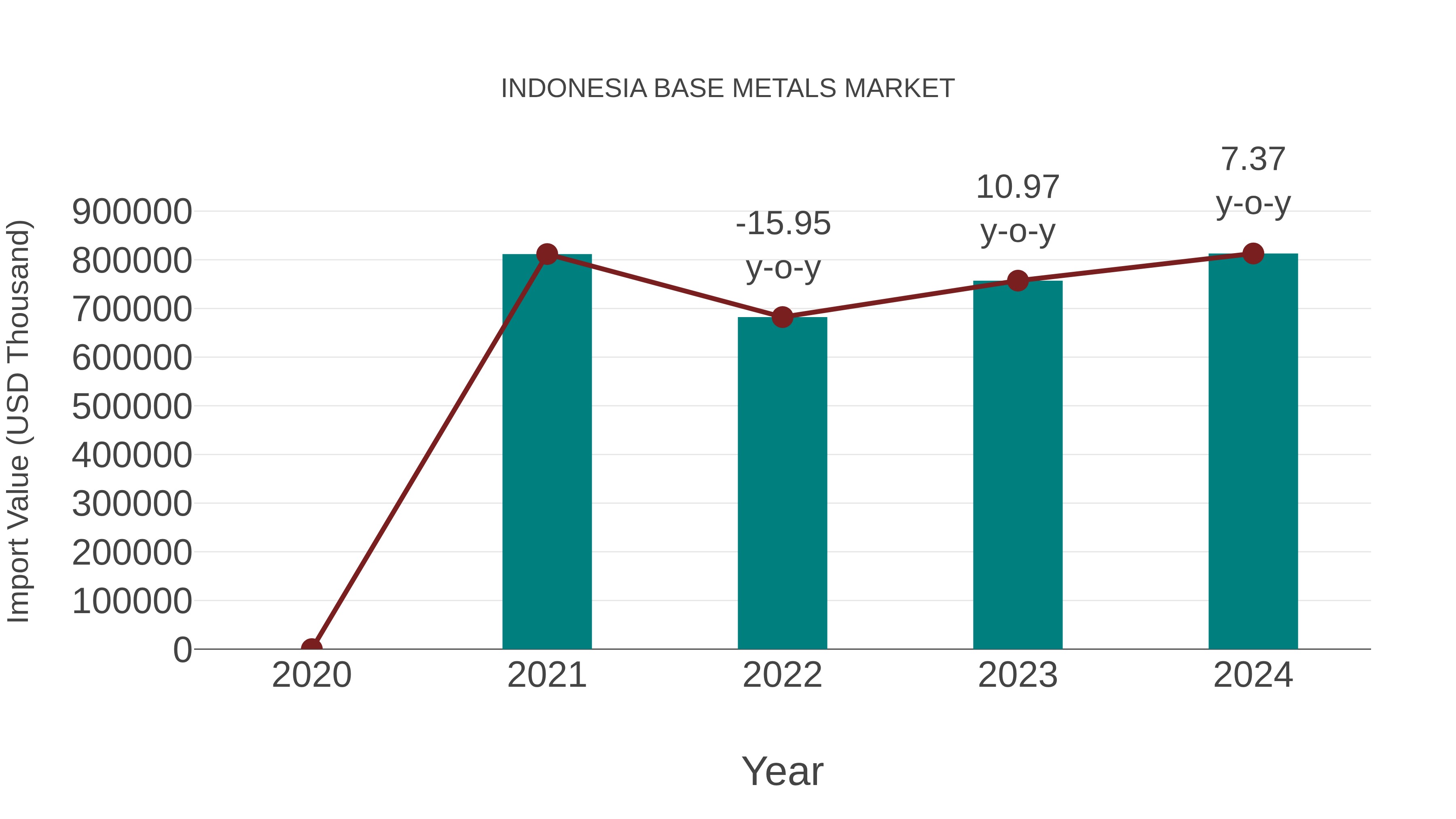  Indonesia Base Metals Market: Import Trend Analysis