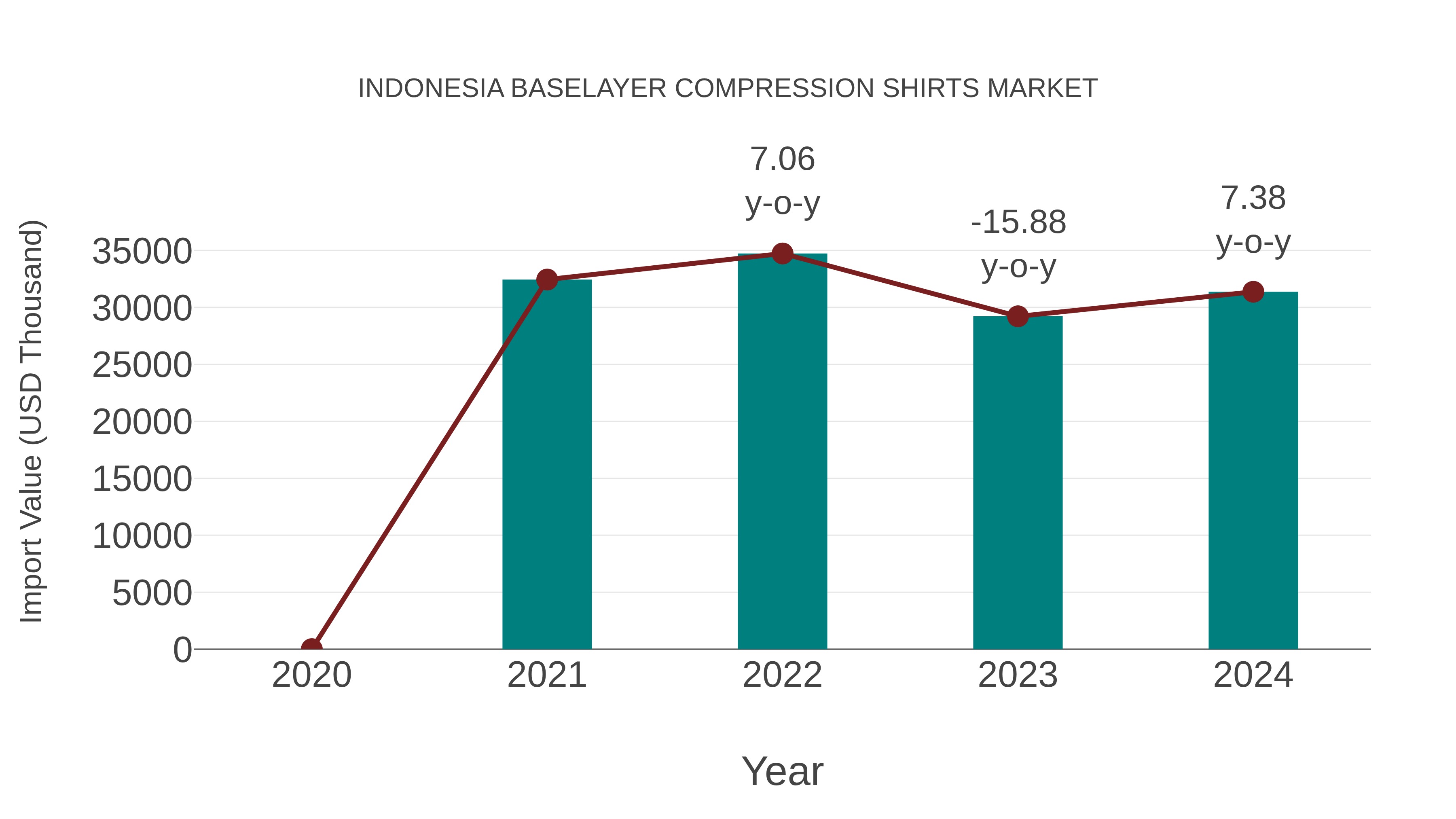 Indonesia Baselayer Compression Shirts Market: Import Trend Analysis