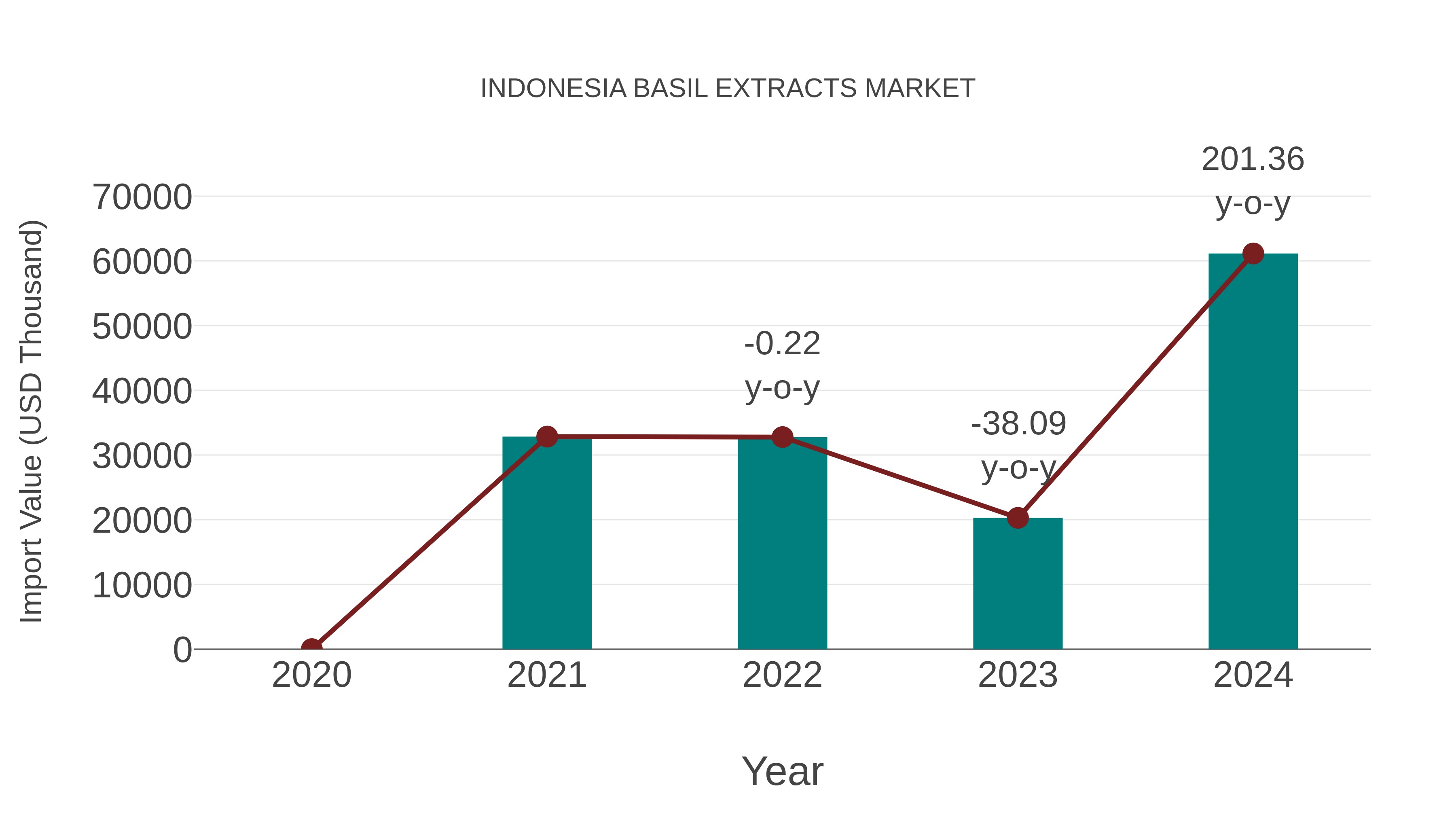  Indonesia Basil Extracts Market: Import Trend Analysis