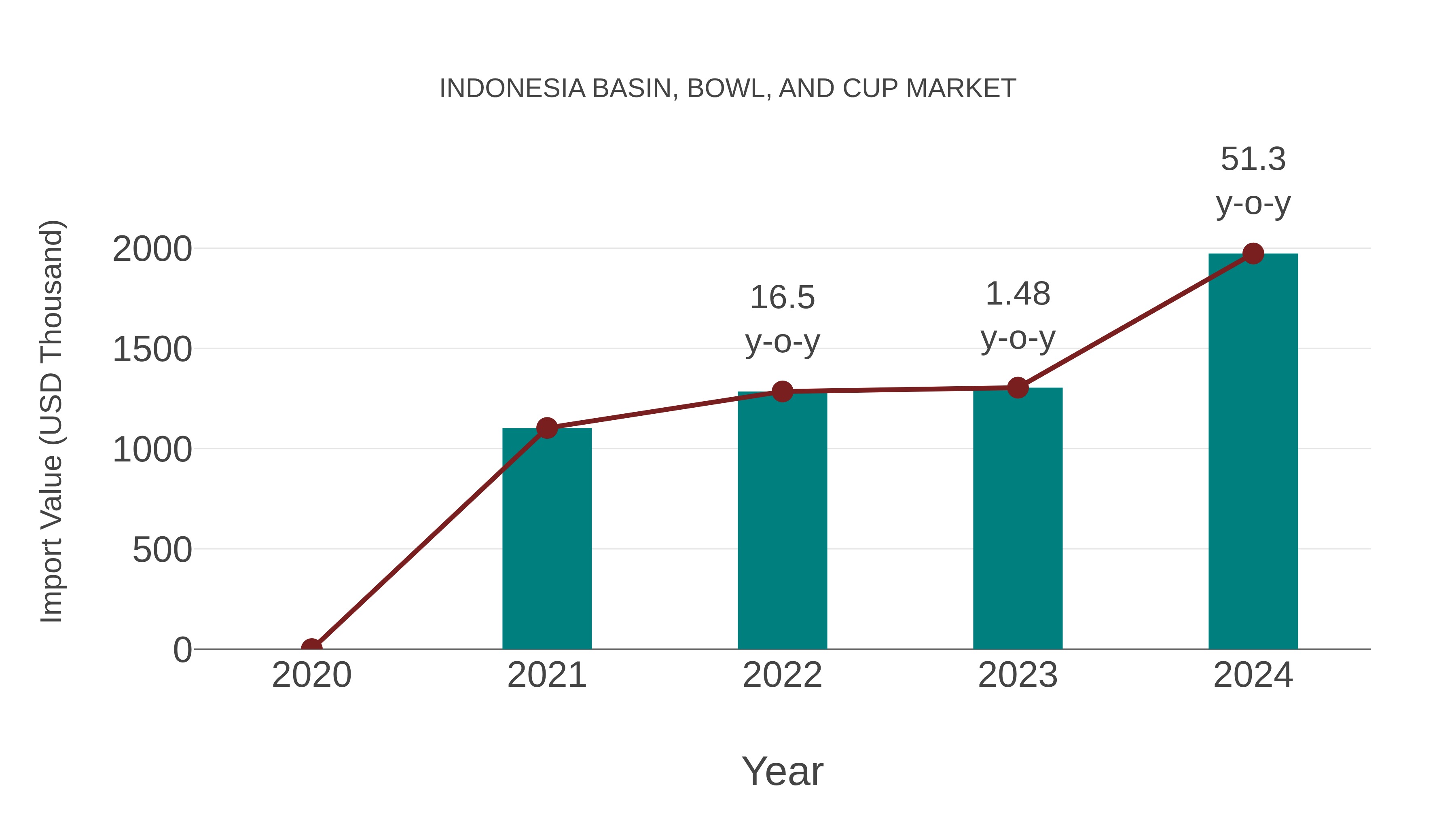  Indonesia Basin, Bowl, and Cup Market: Import Trend Analysis