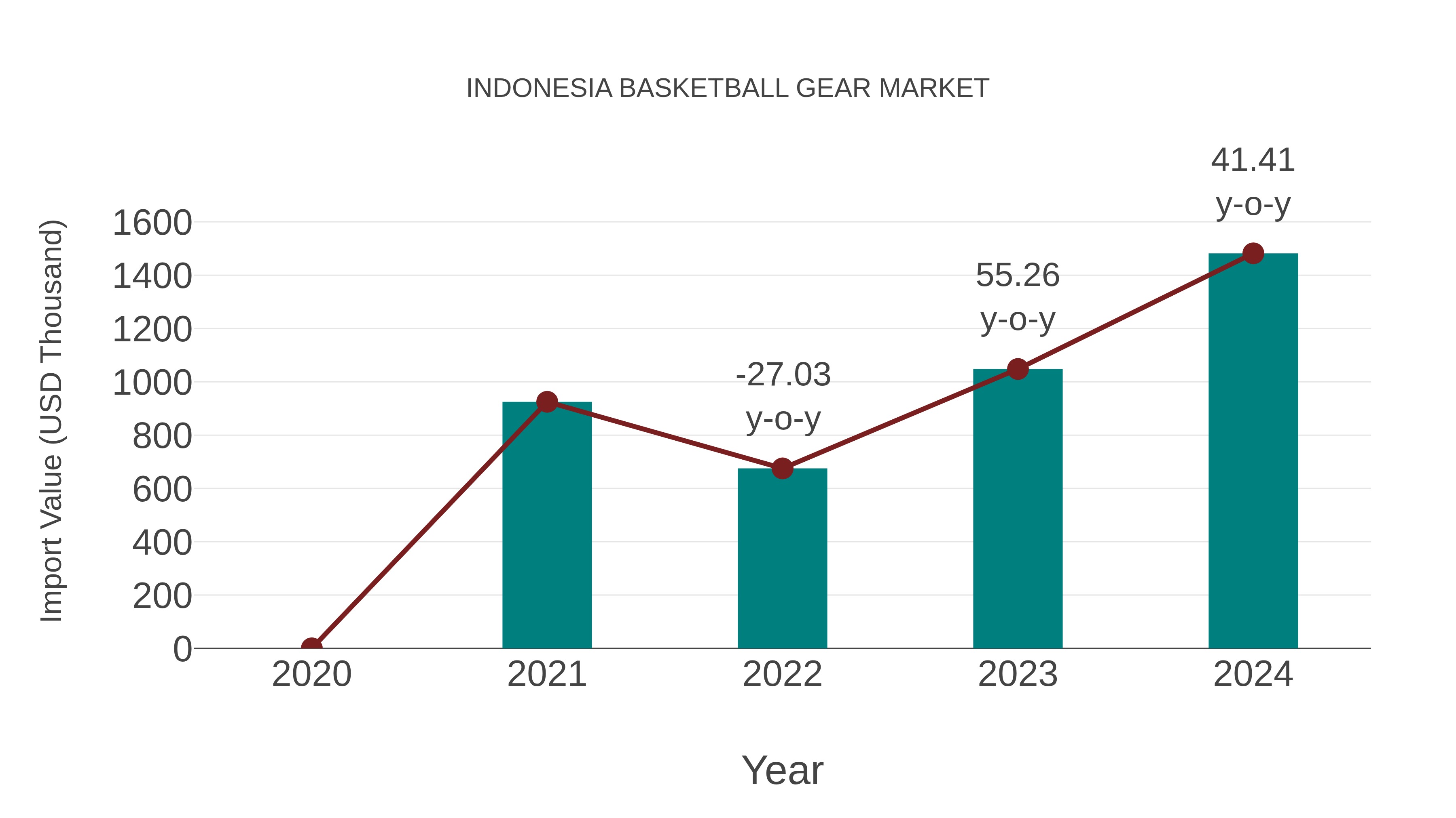  Indonesia Basketball Gear Market: Import Trend Analysis