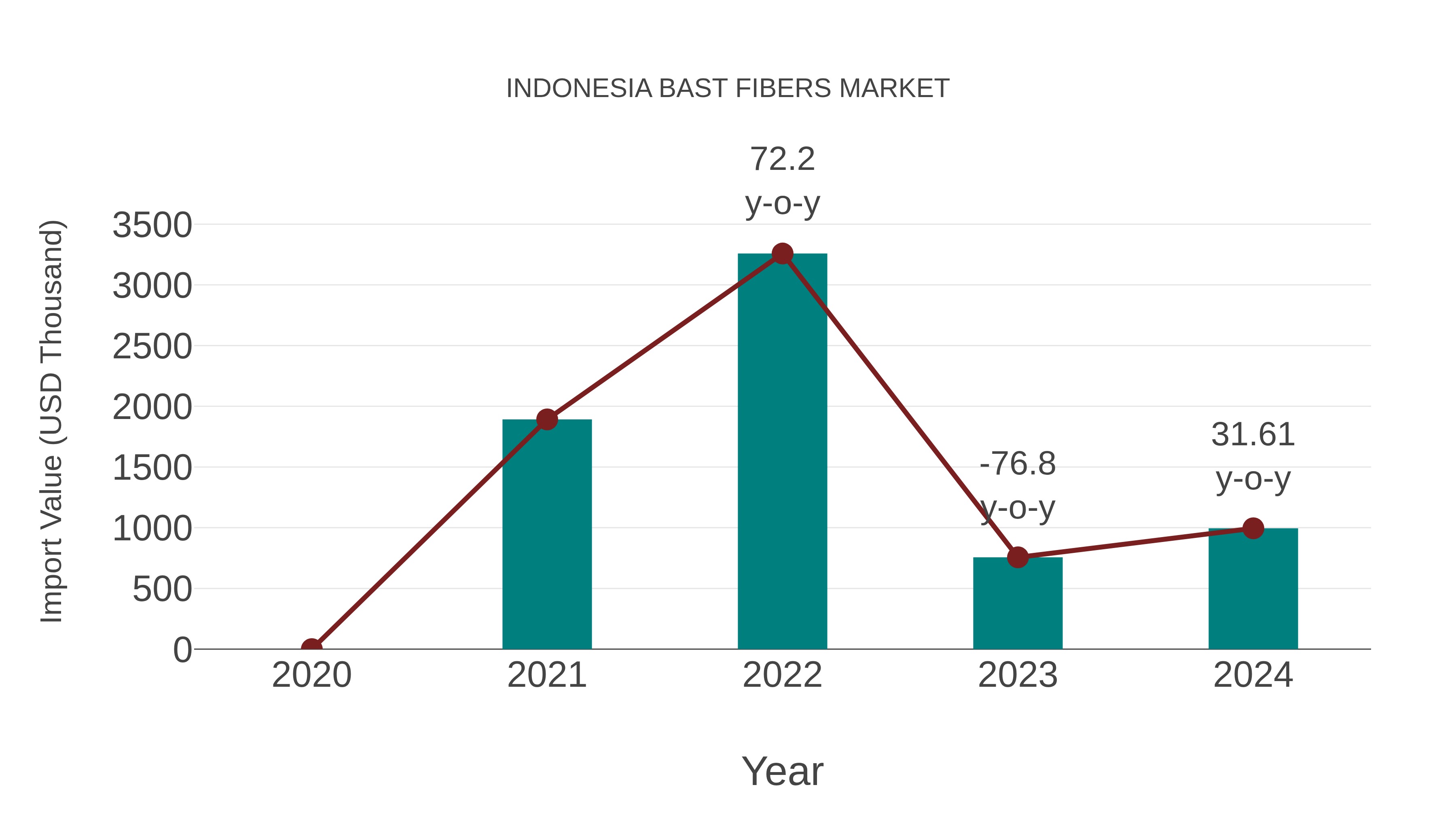 Indonesia Bast Fibers Market: Import Trend Analysis