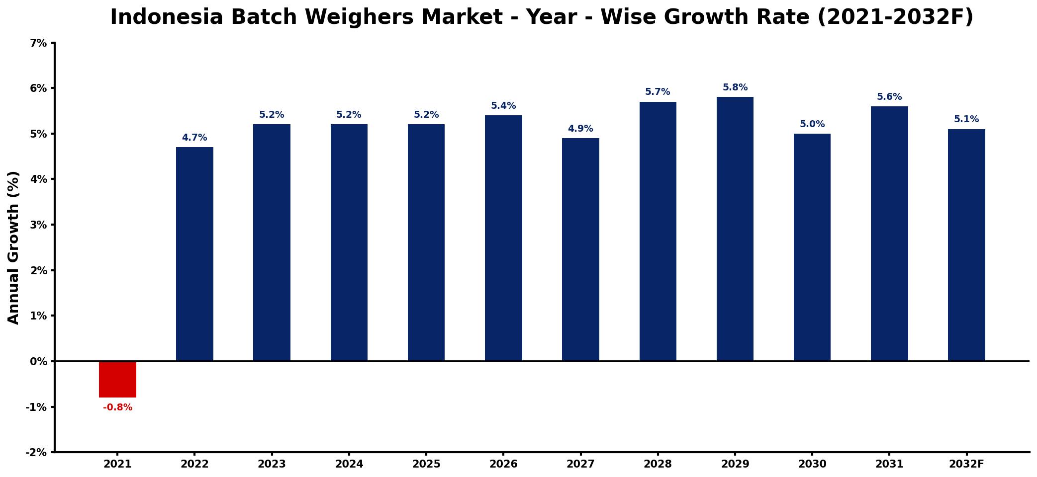 Indonesia Batch Weighers Market Year-wise Growth Rate and Key Drivers
