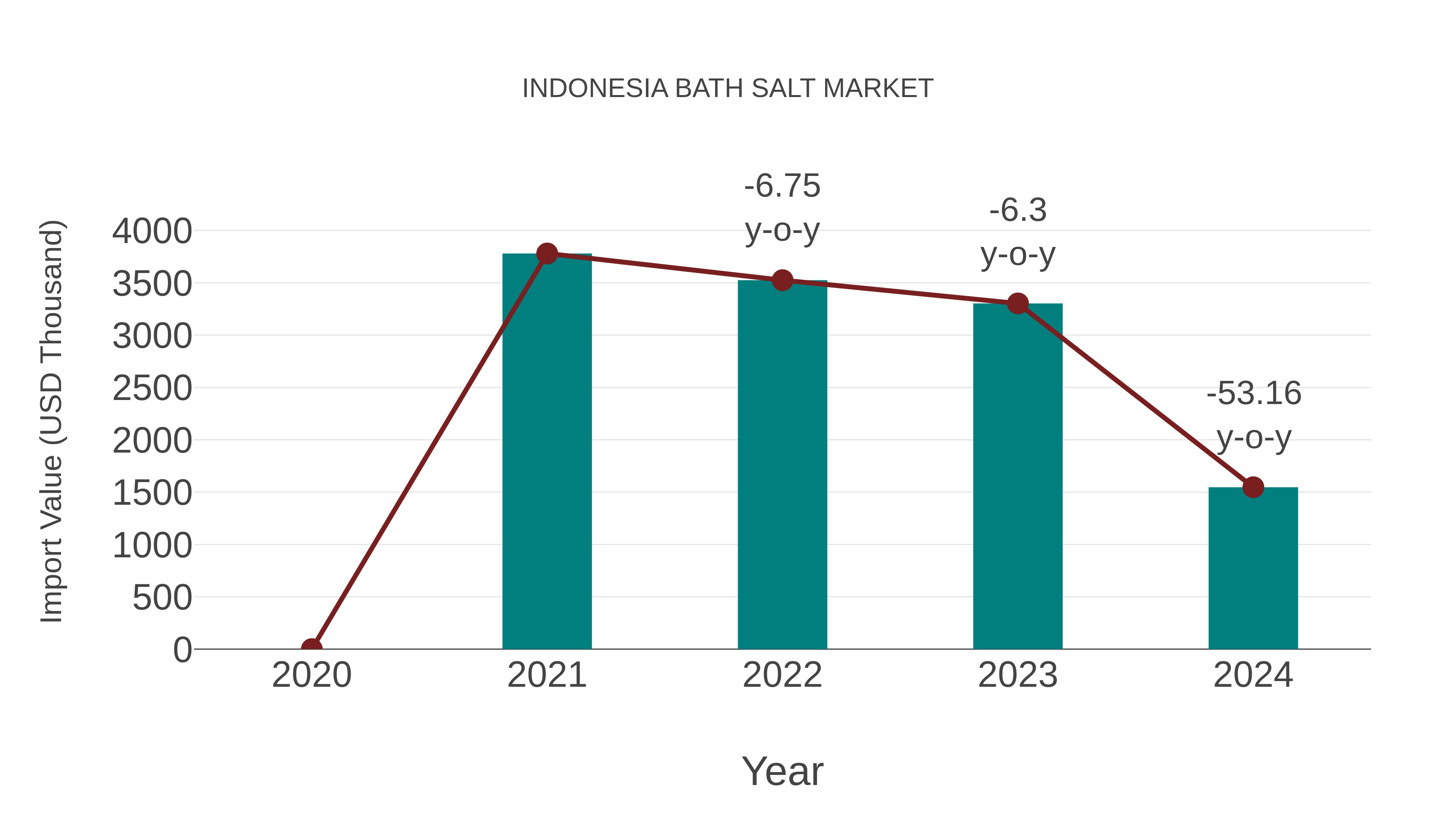  Indonesia Bath Salt Market: Import Trend Analysis