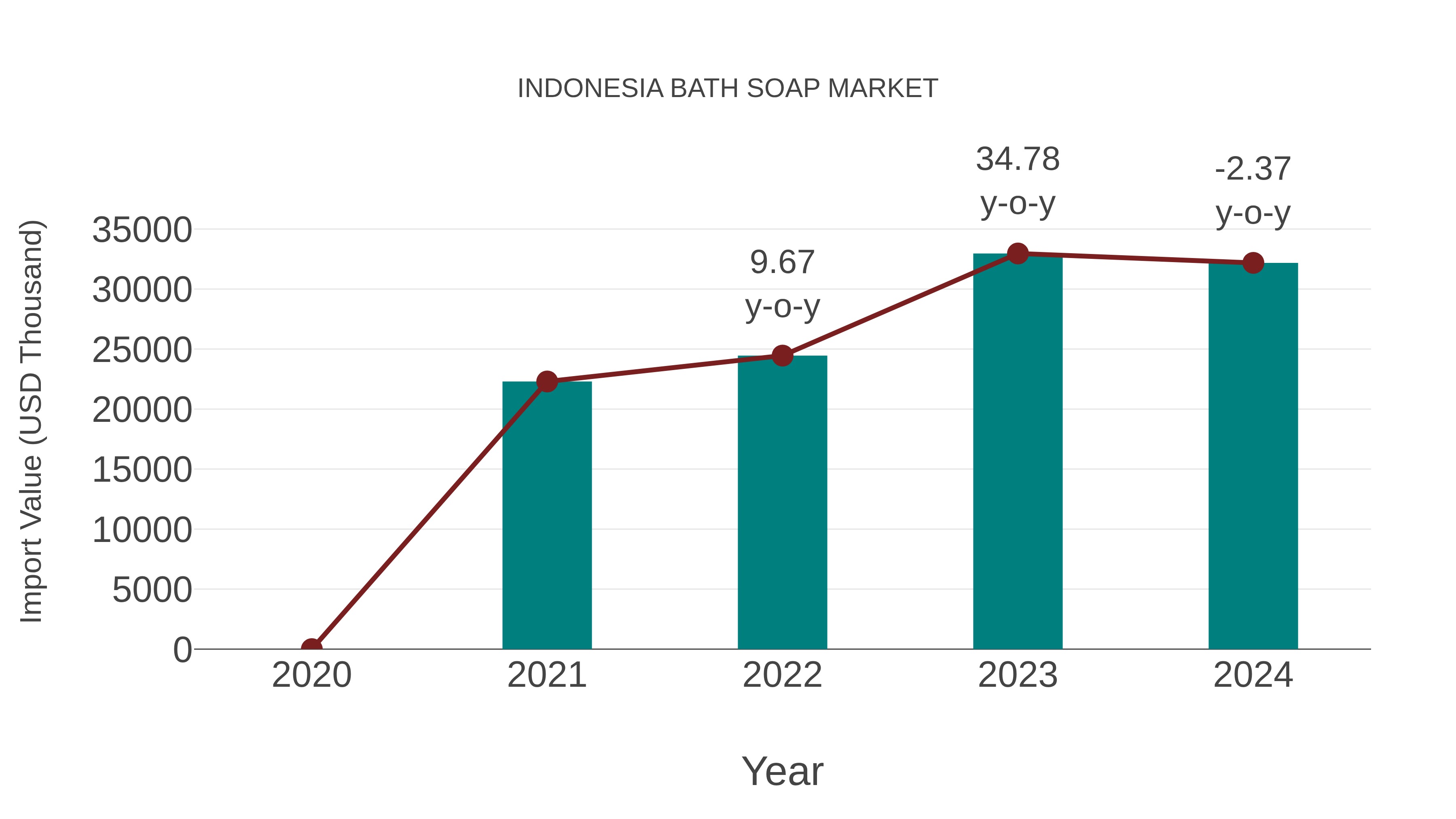 Indonesia Bath Soap Market: Import Trend Analysis