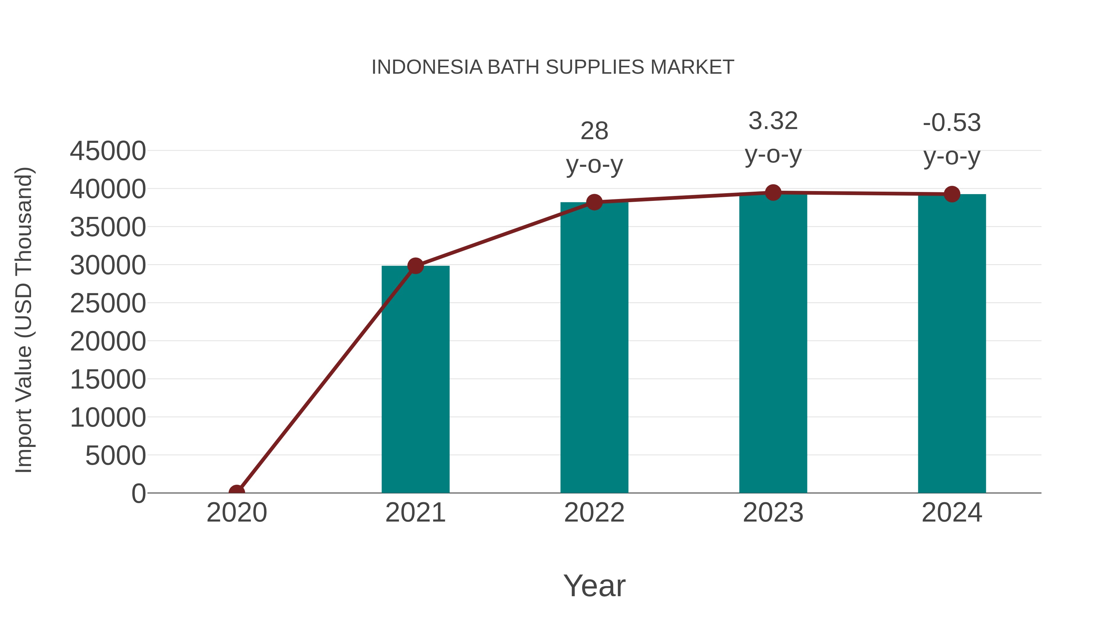  Indonesia Bath Supplies Market: Import Trend Analysis