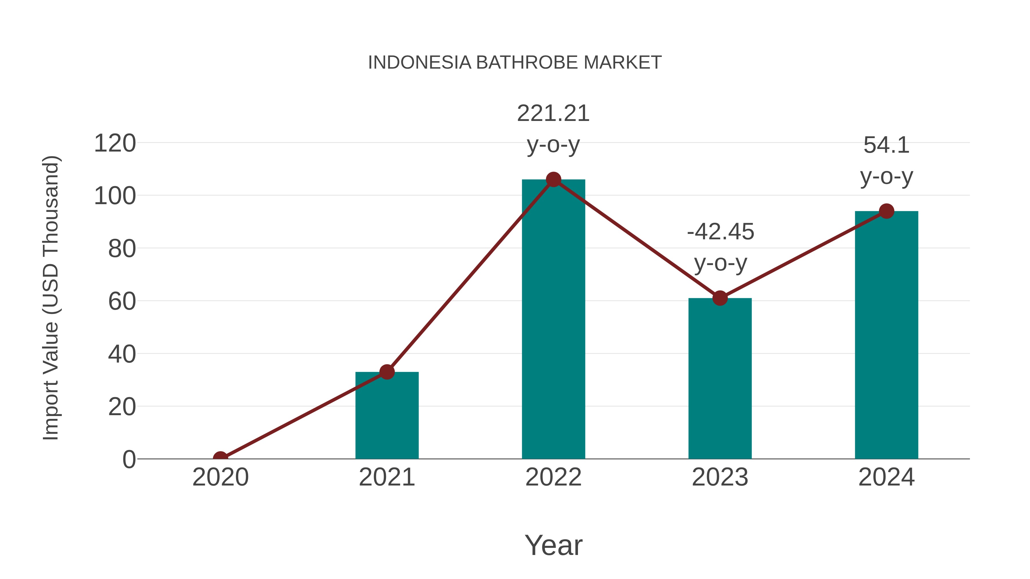  Indonesia Bathrobe Market: Import Trend Analysis
