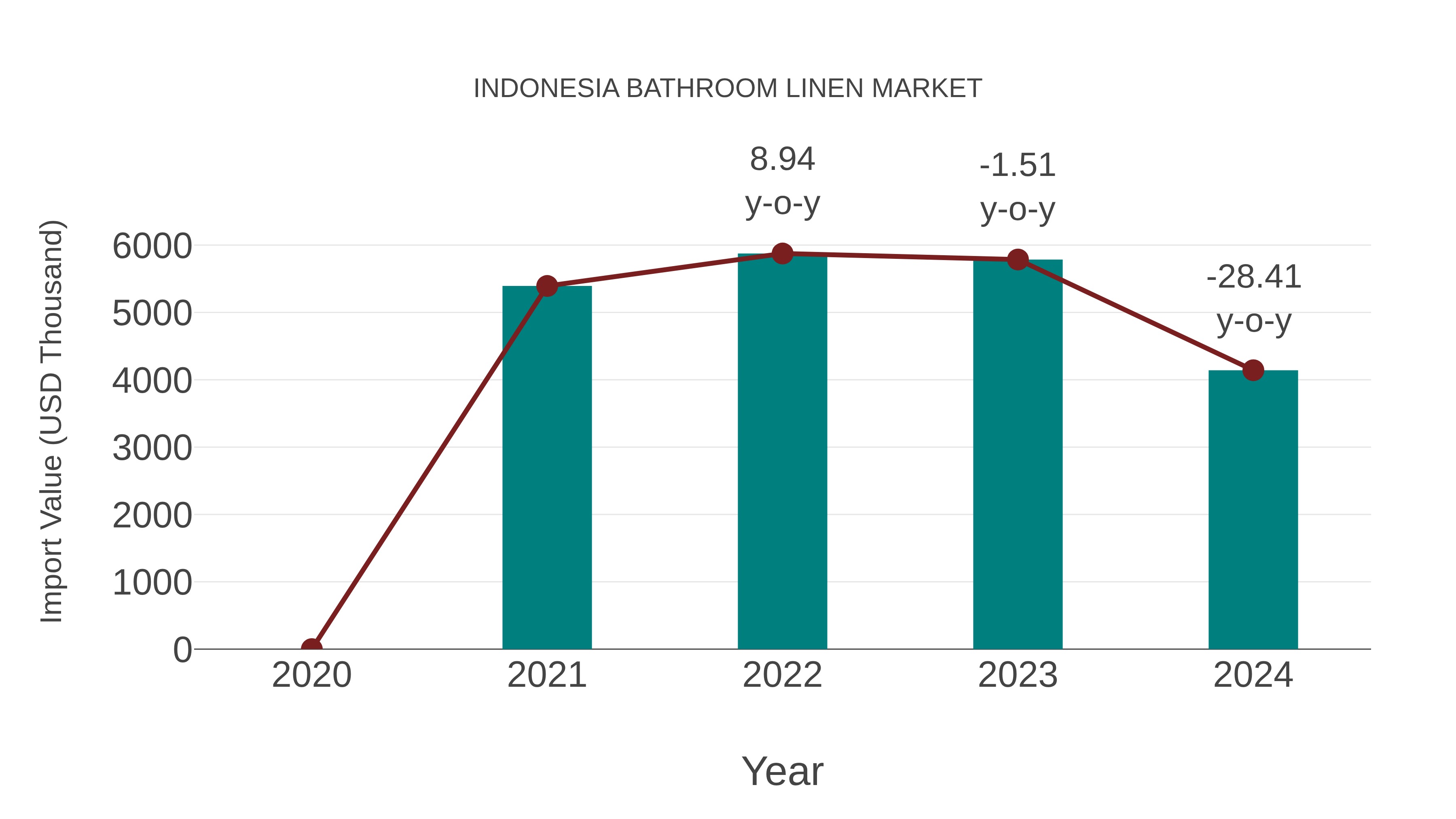 Indonesia Bathroom Linen Market: Import Trend Analysis