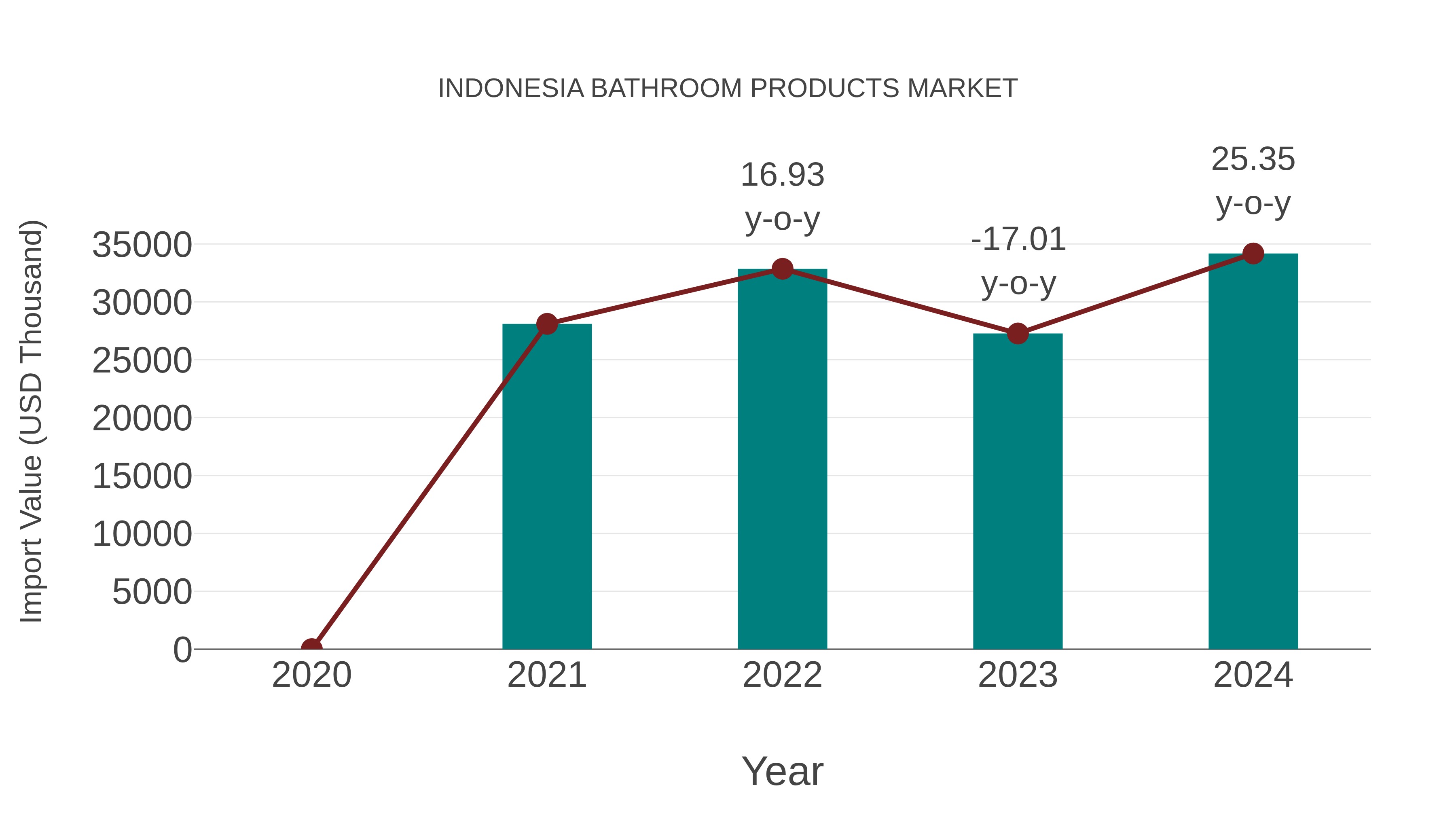  Indonesia Bathroom Products Market: Import Trend Analysis