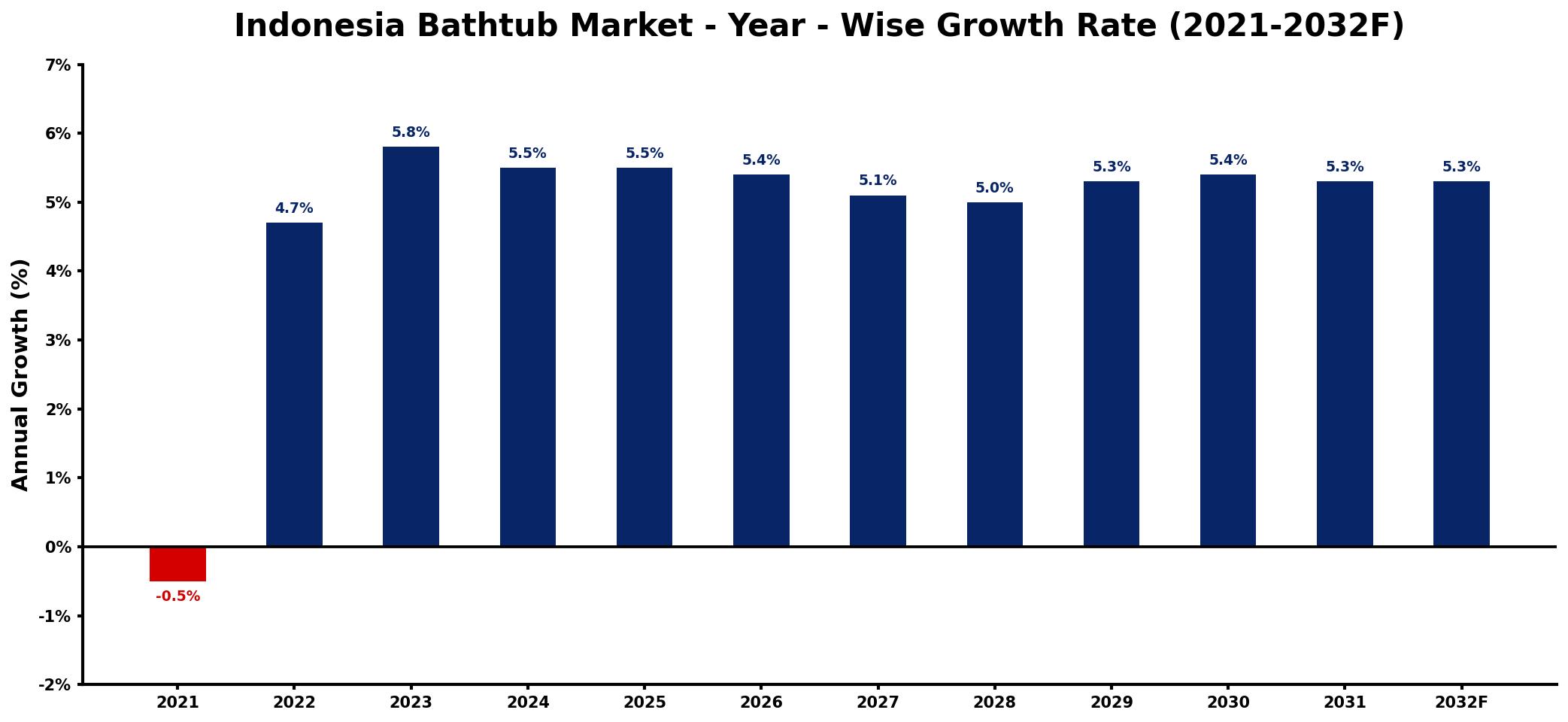 Indonesia Bathtub Market Year-wise Growth Rate and Key Drivers
