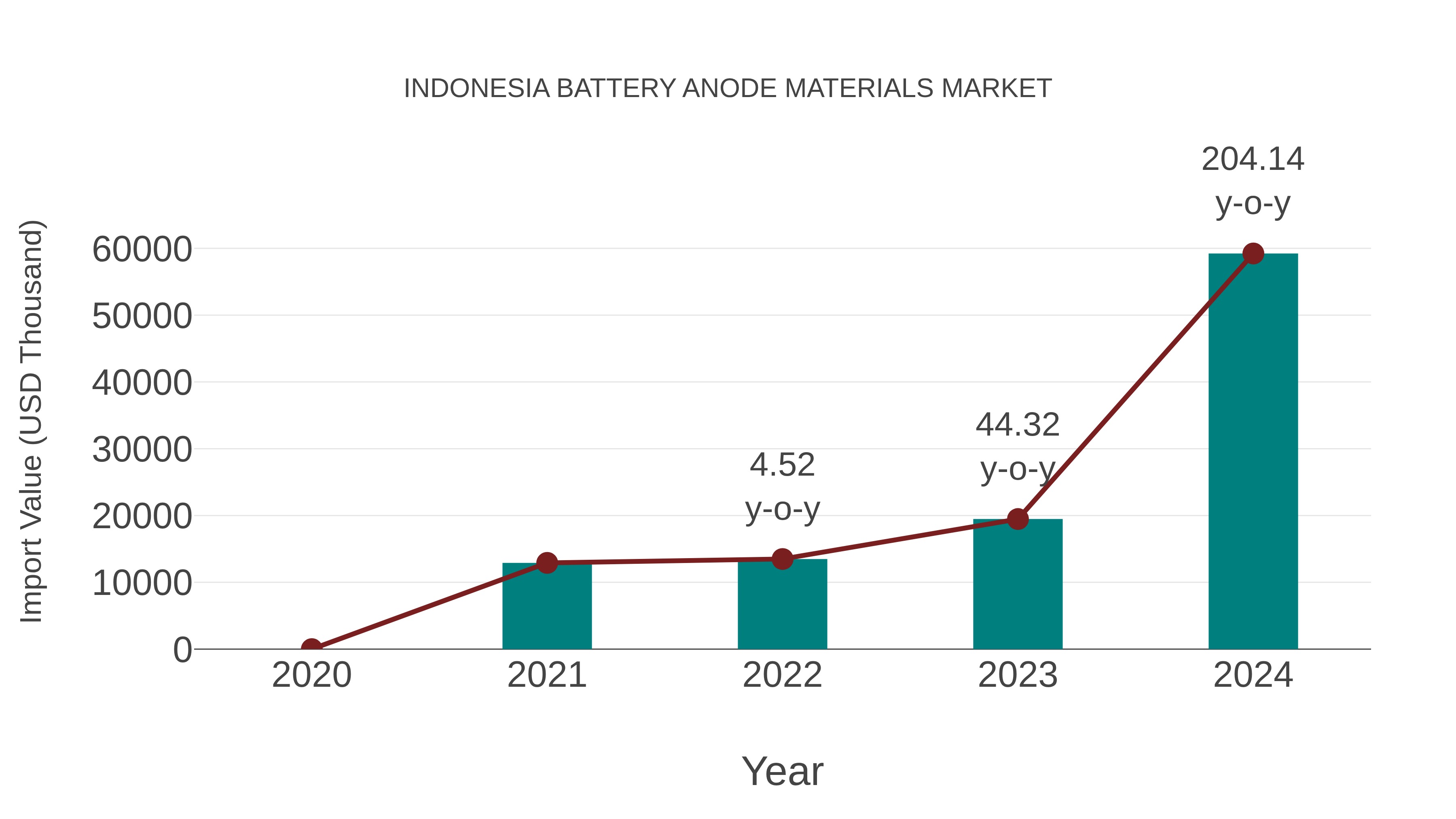 Indonesia Battery Anode Materials Market: Import Trend Analysis