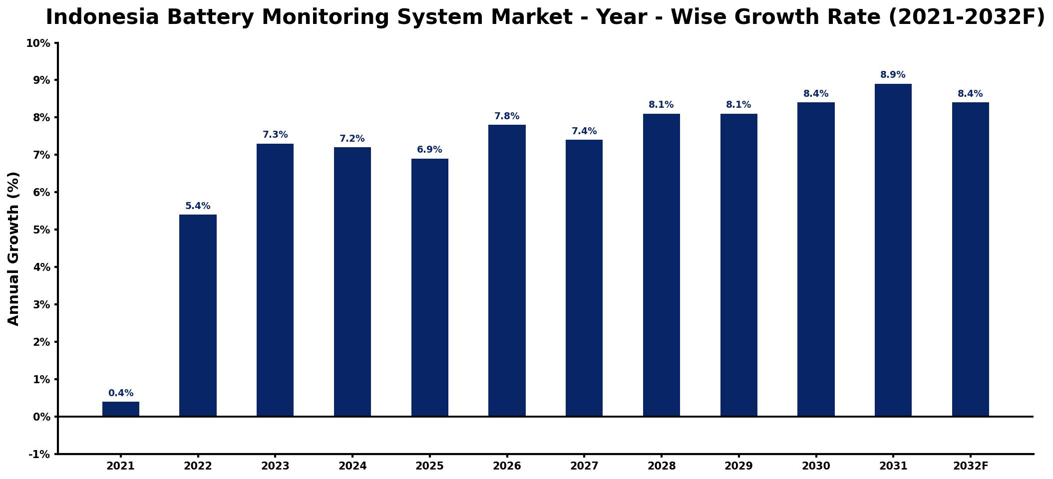 Indonesia Battery Monitoring System Market Year-wise Growth Rate and Key Drivers