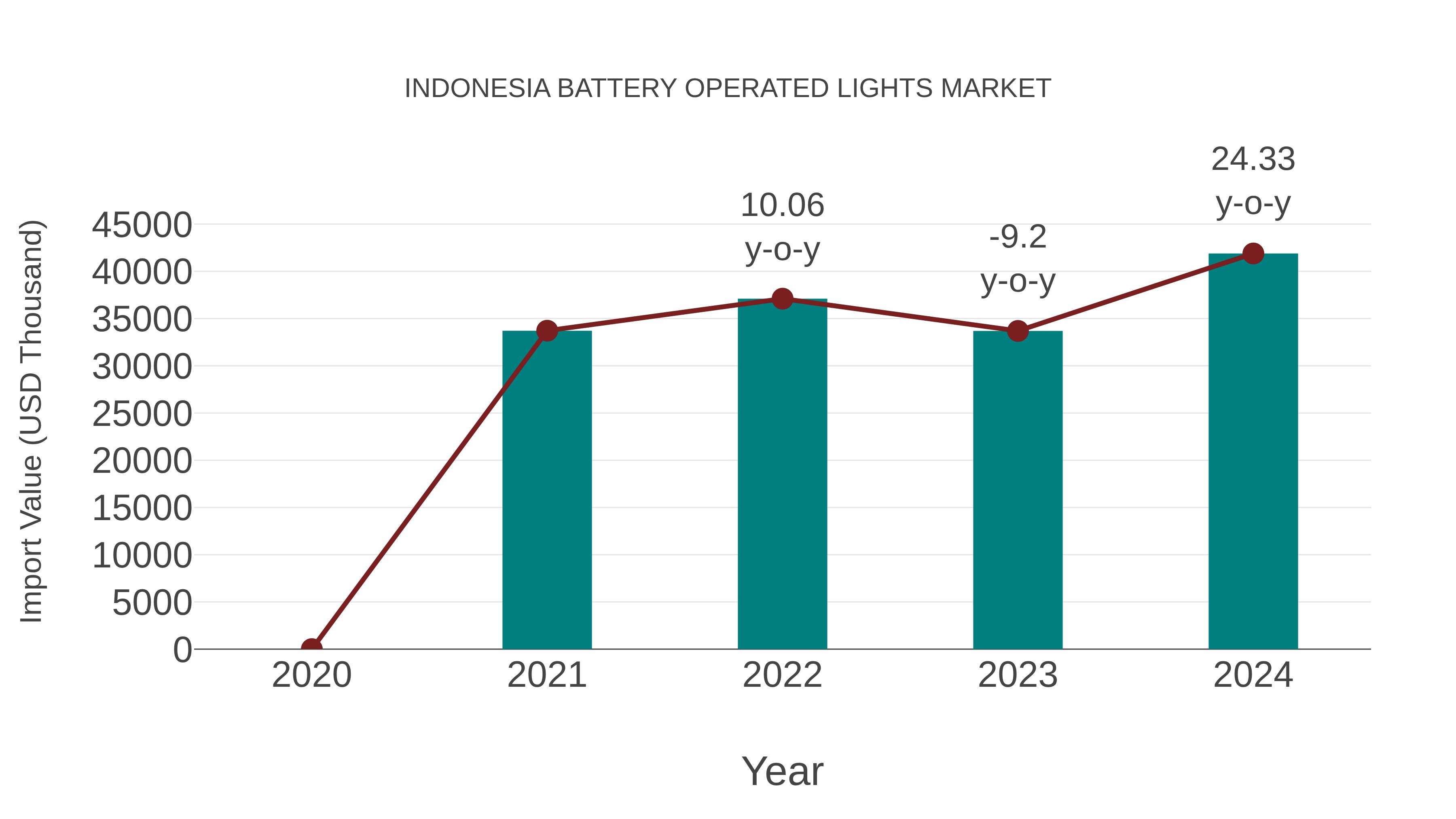  Indonesia Battery Operated Lights Market: Import Trend Analysis