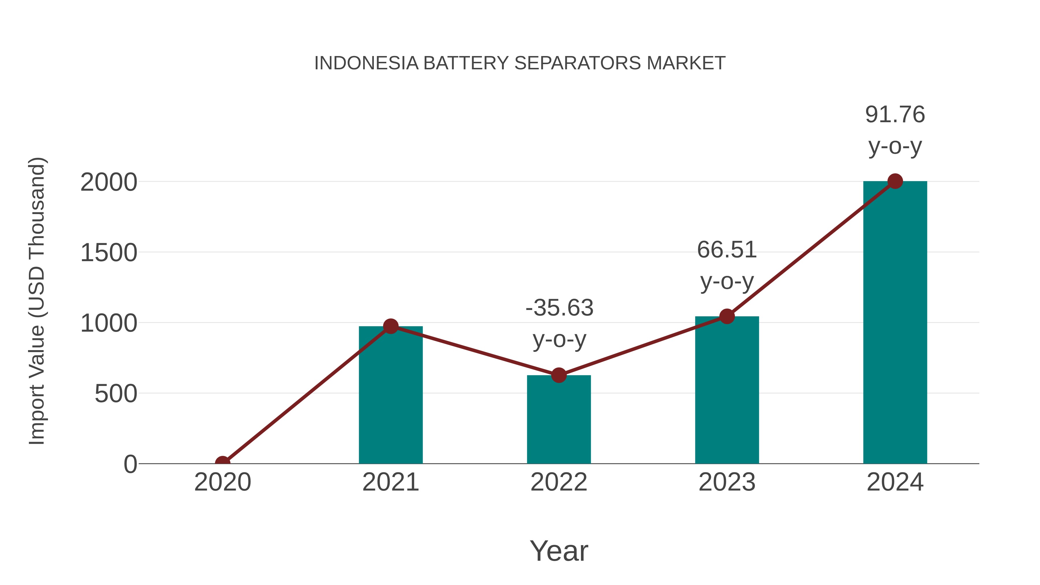  Indonesia Battery Separators Market: Import Trend Analysis