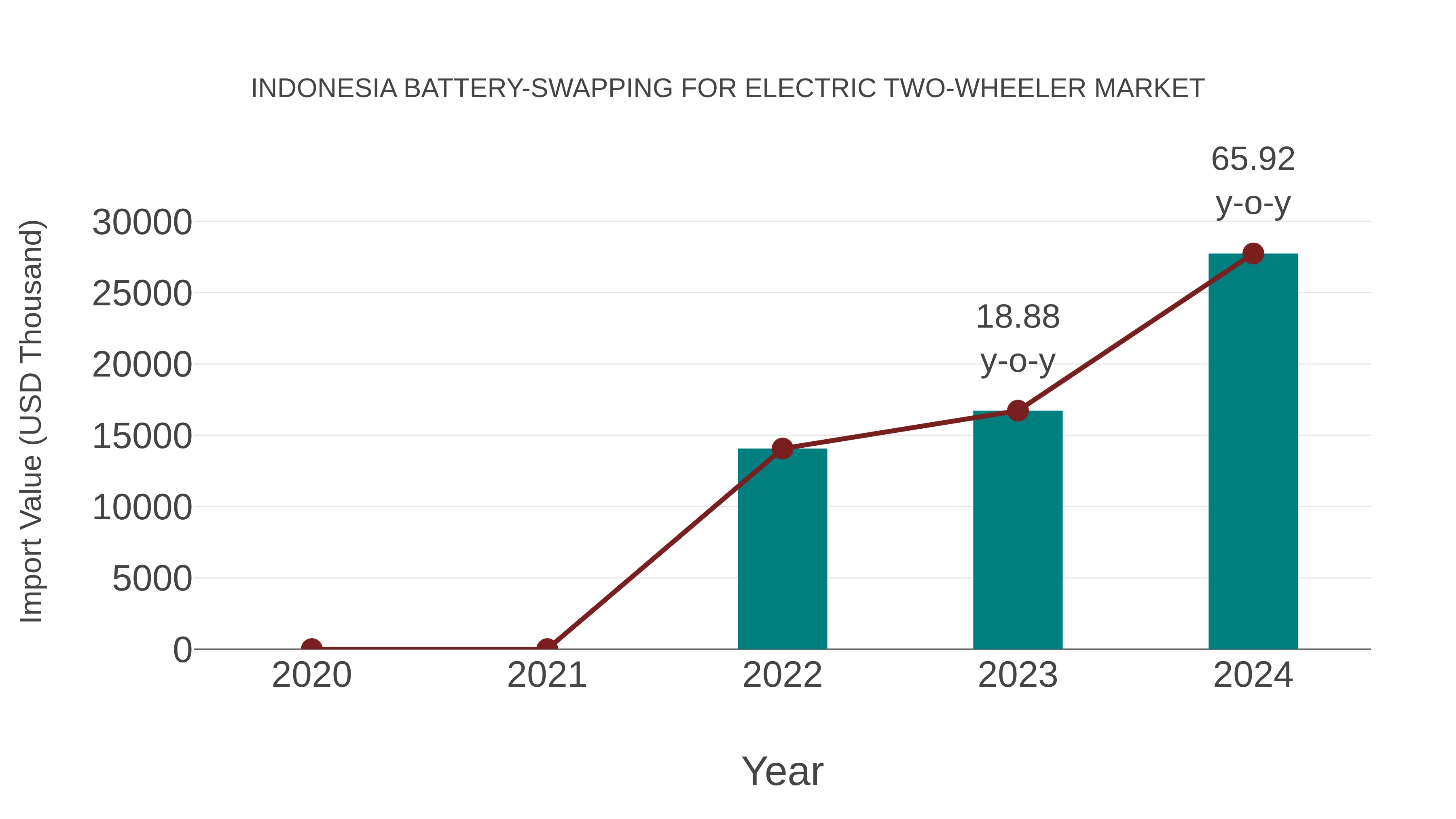  Indonesia Battery-swapping for Electric Two-wheeler Market: Import Trend Analysis