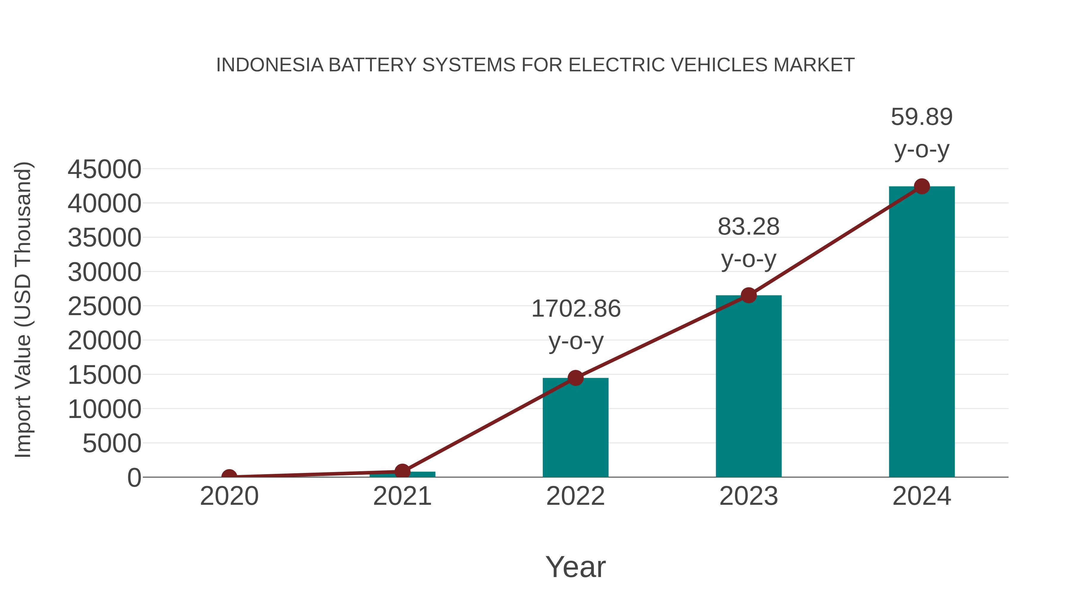  Indonesia Battery Systems for Electric Vehicles Market: Import Trend Analysis