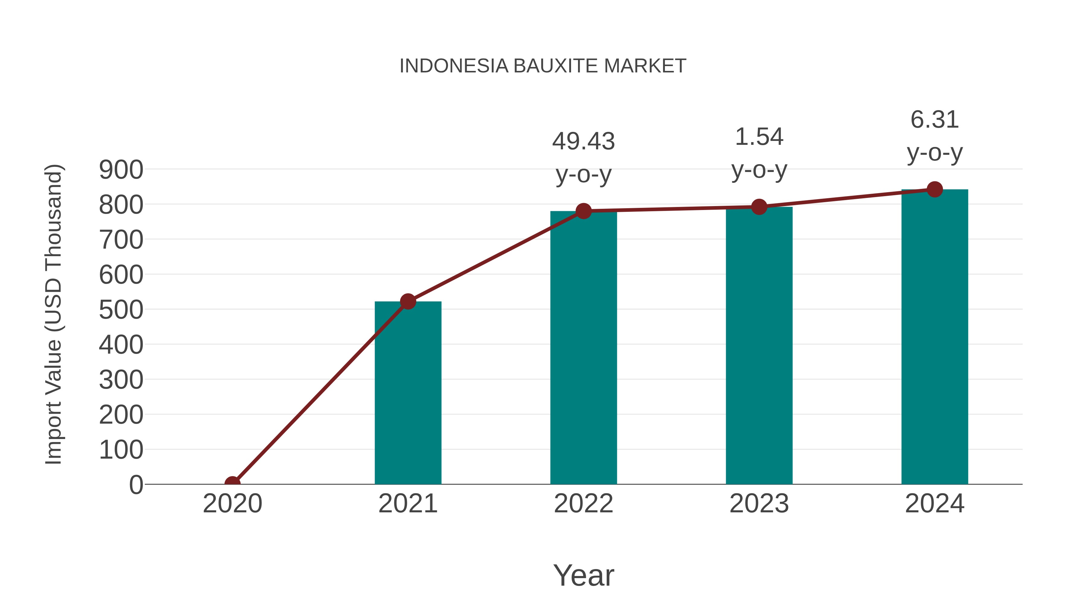  Indonesia Bauxite Market: Import Trend Analysis