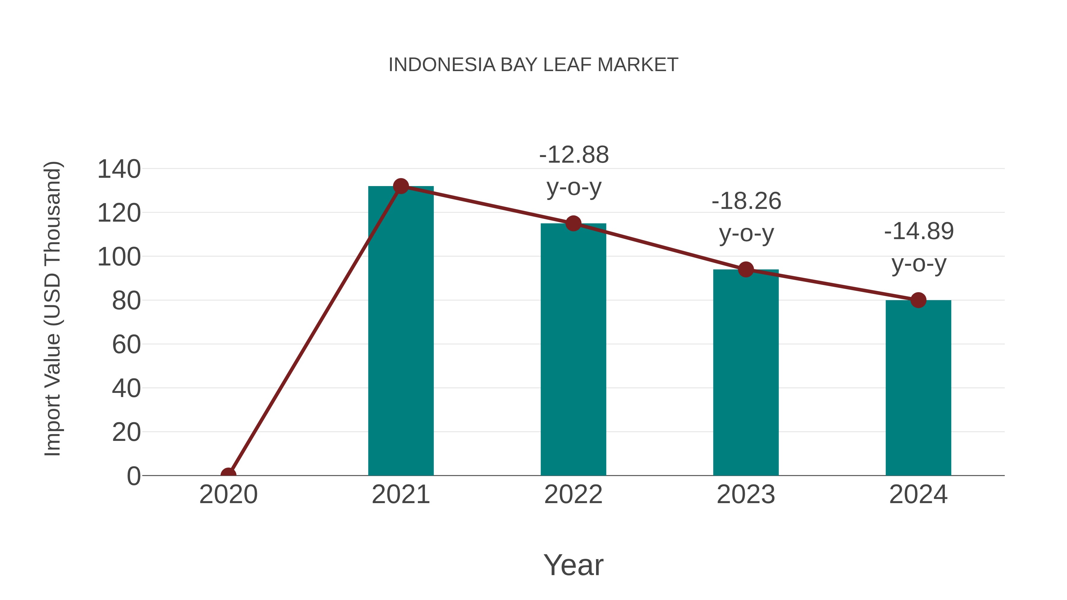  Indonesia Bay Leaf Market: Import Trend Analysis