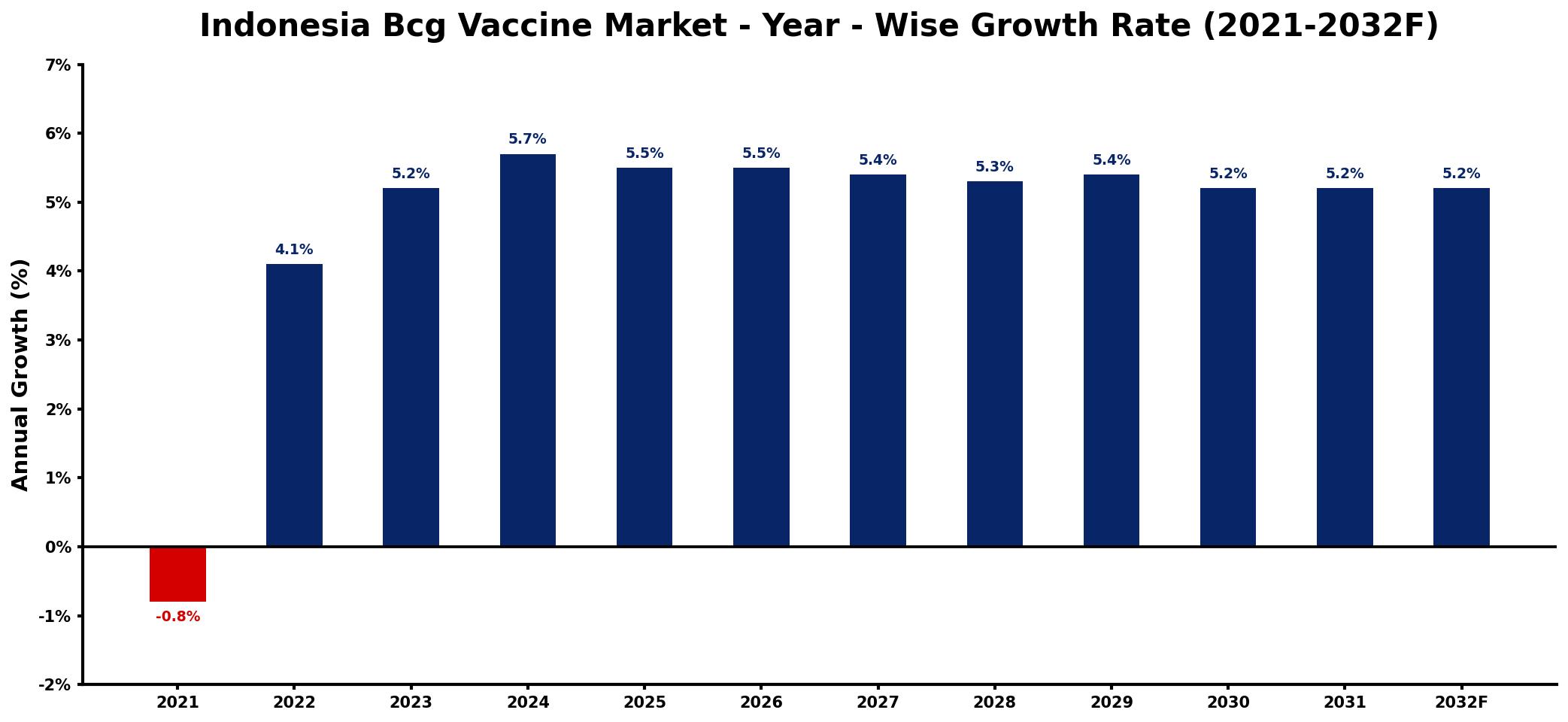 Indonesia Bcg Vaccine Market Year-wise Growth Rate and Key Drivers