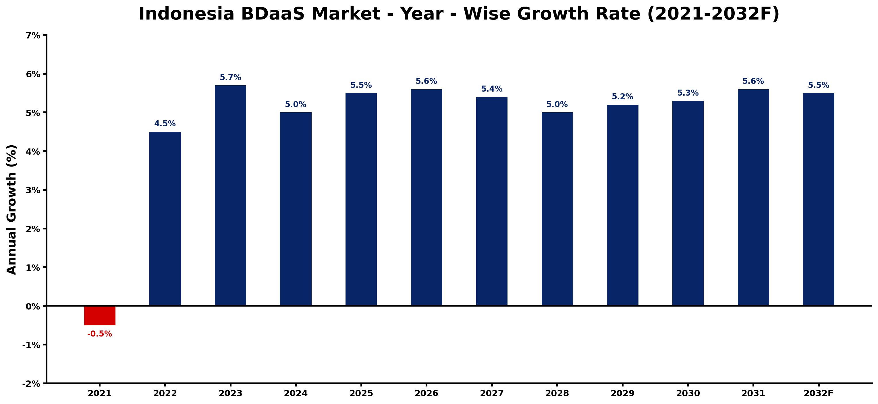 Indonesia BDaaS Market Year-wise Growth Rate and Key Drivers