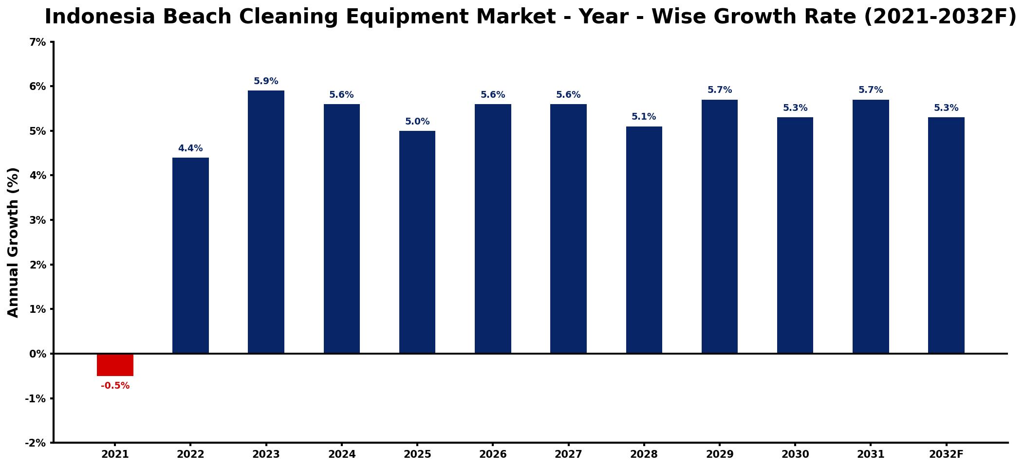 Indonesia Beach Cleaning Equipment Market Year-wise Growth Rate and Key Drivers
