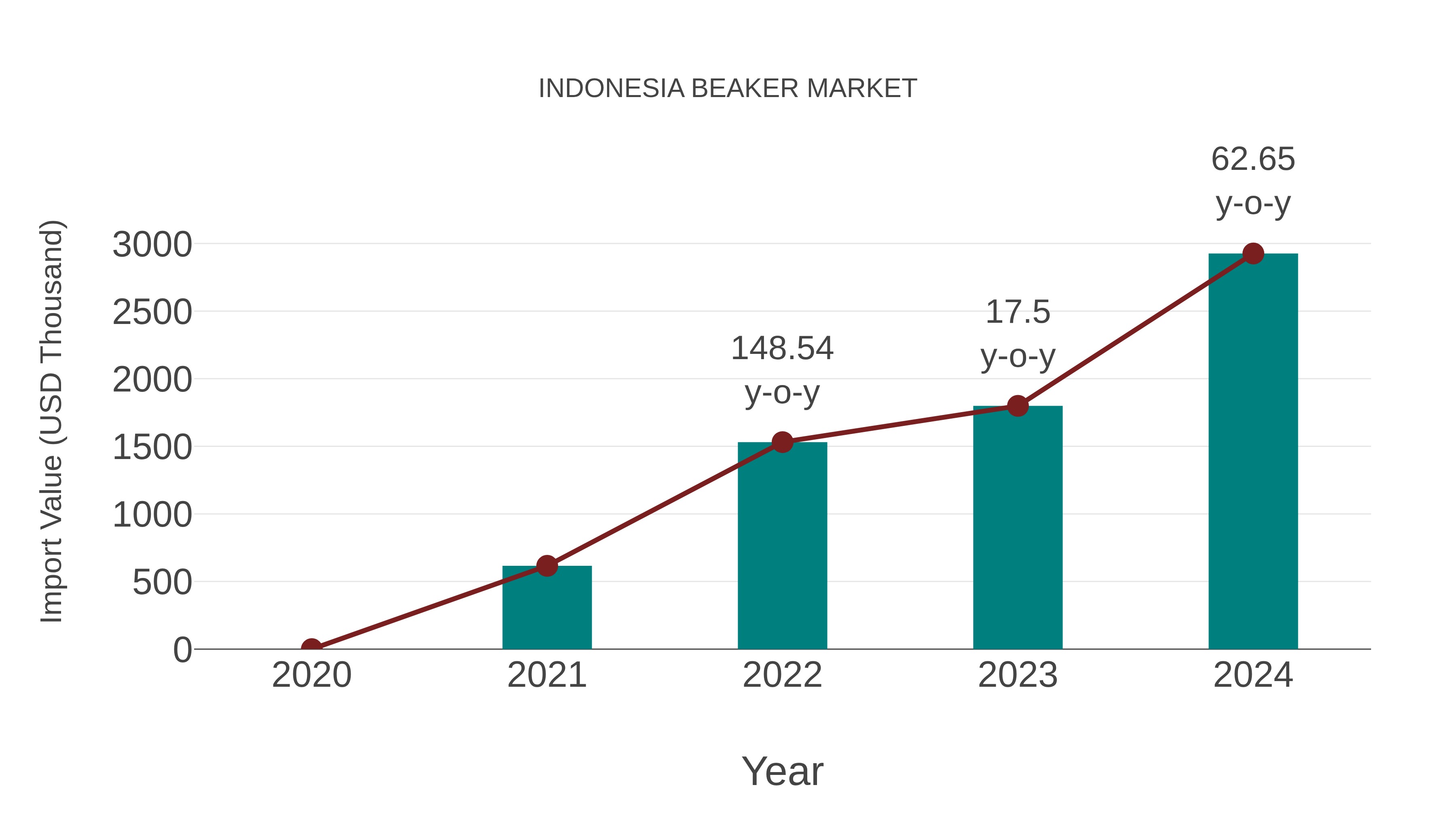  Indonesia Beaker Market: Import Trend Analysis