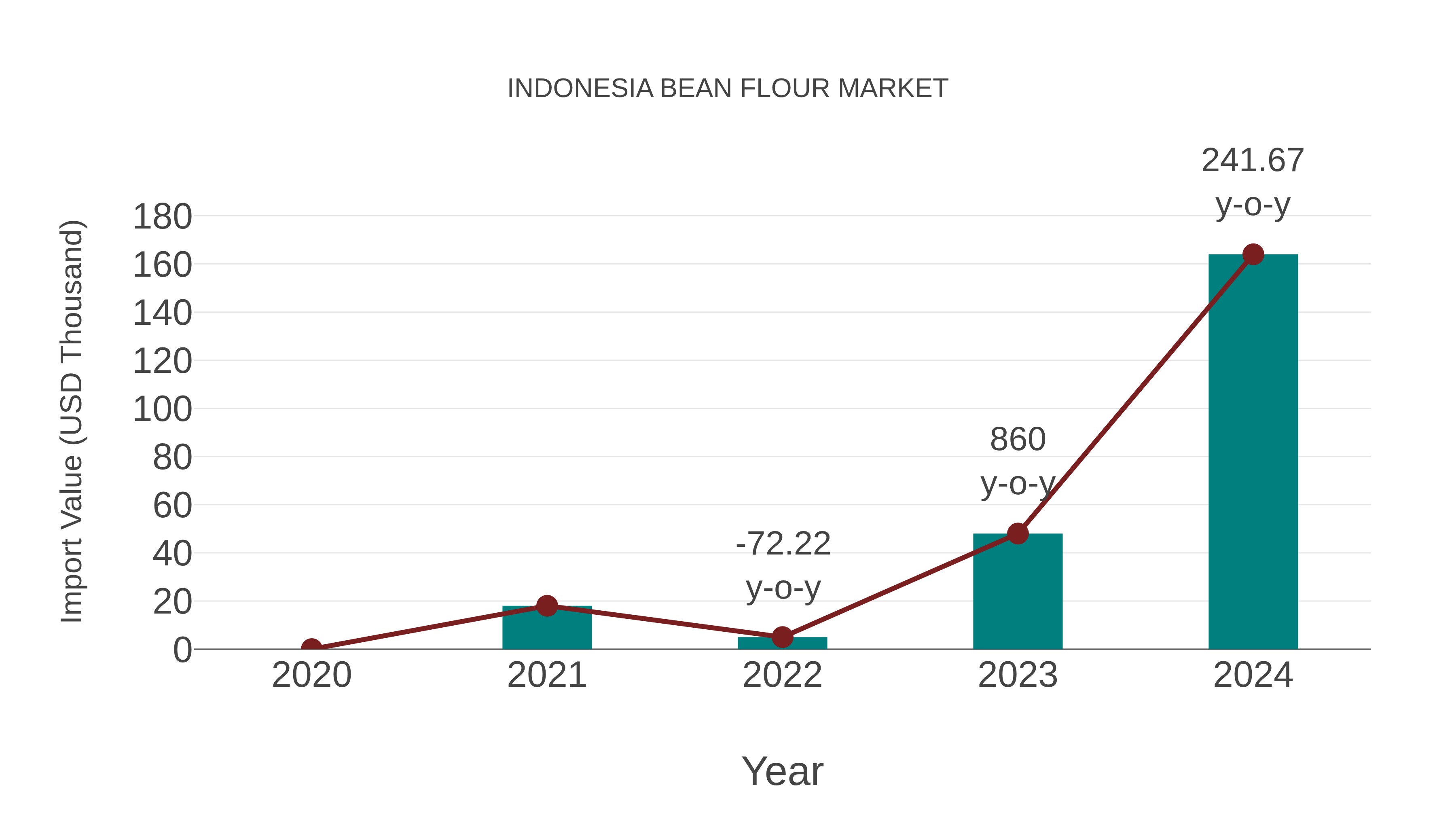  Indonesia Bean Flour Market: Import Trend Analysis