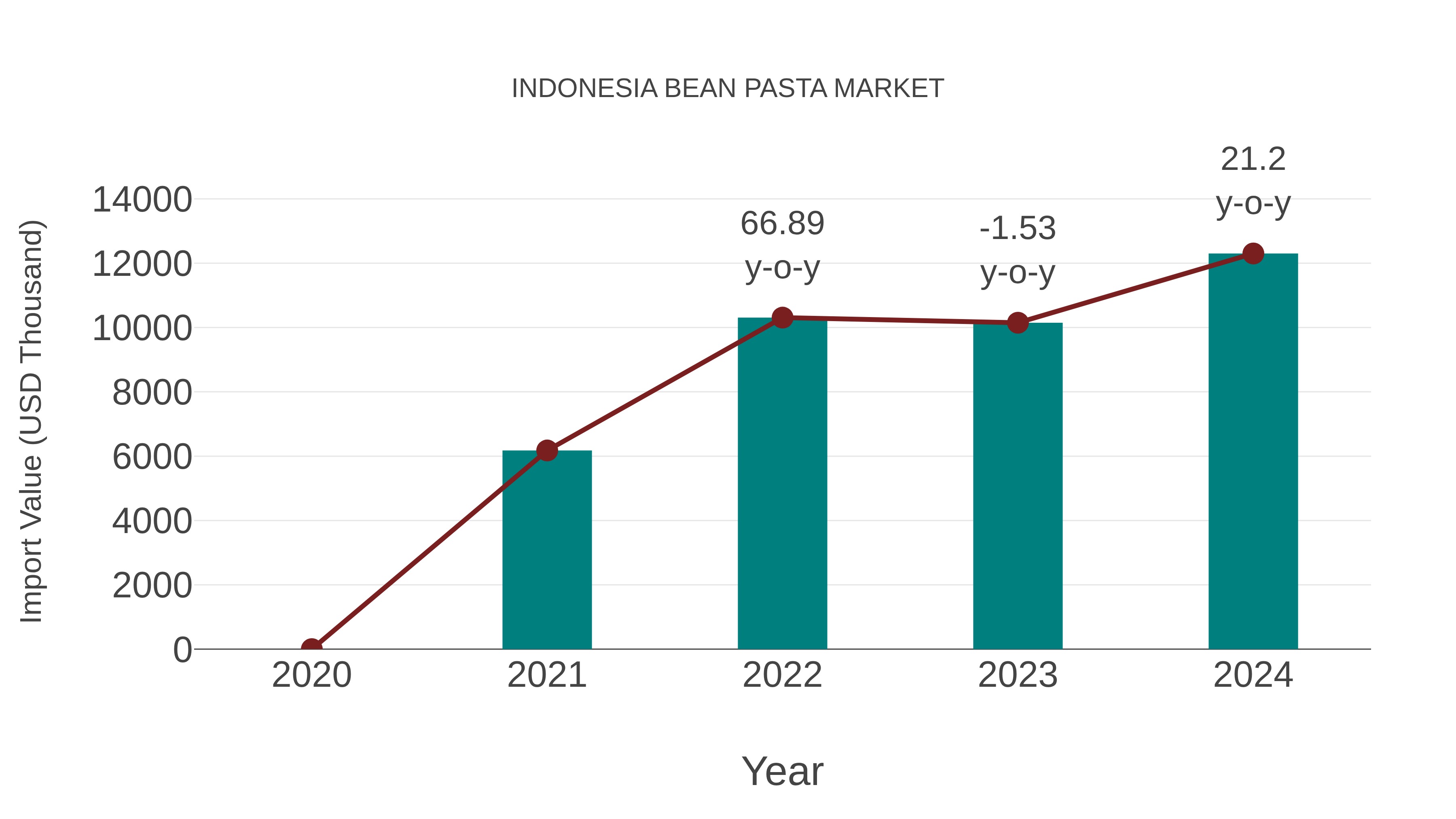  Indonesia Bean Pasta Market: Import Trend Analysis