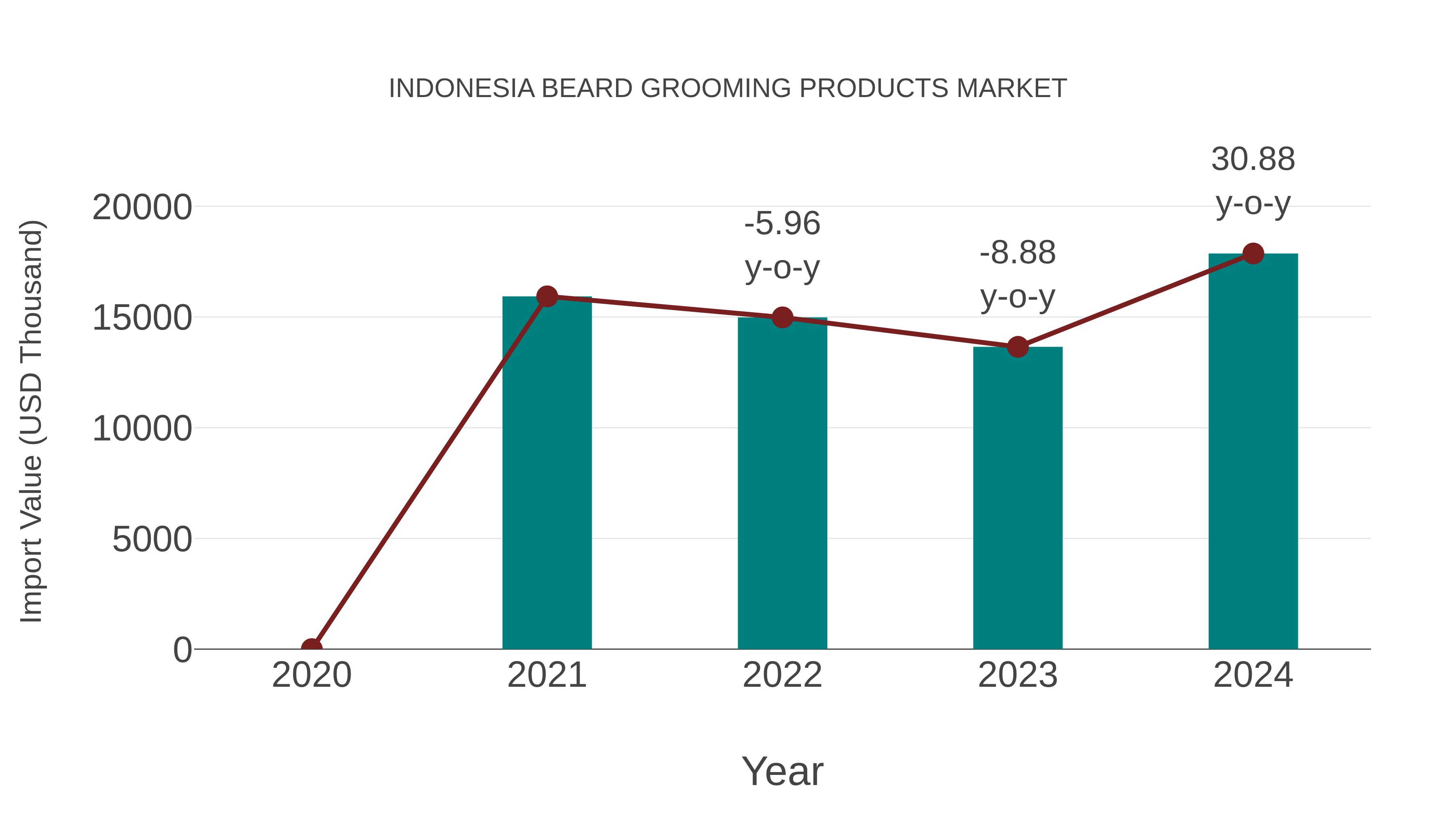 Indonesia Beard Grooming Products Market: Import Trend Analysis