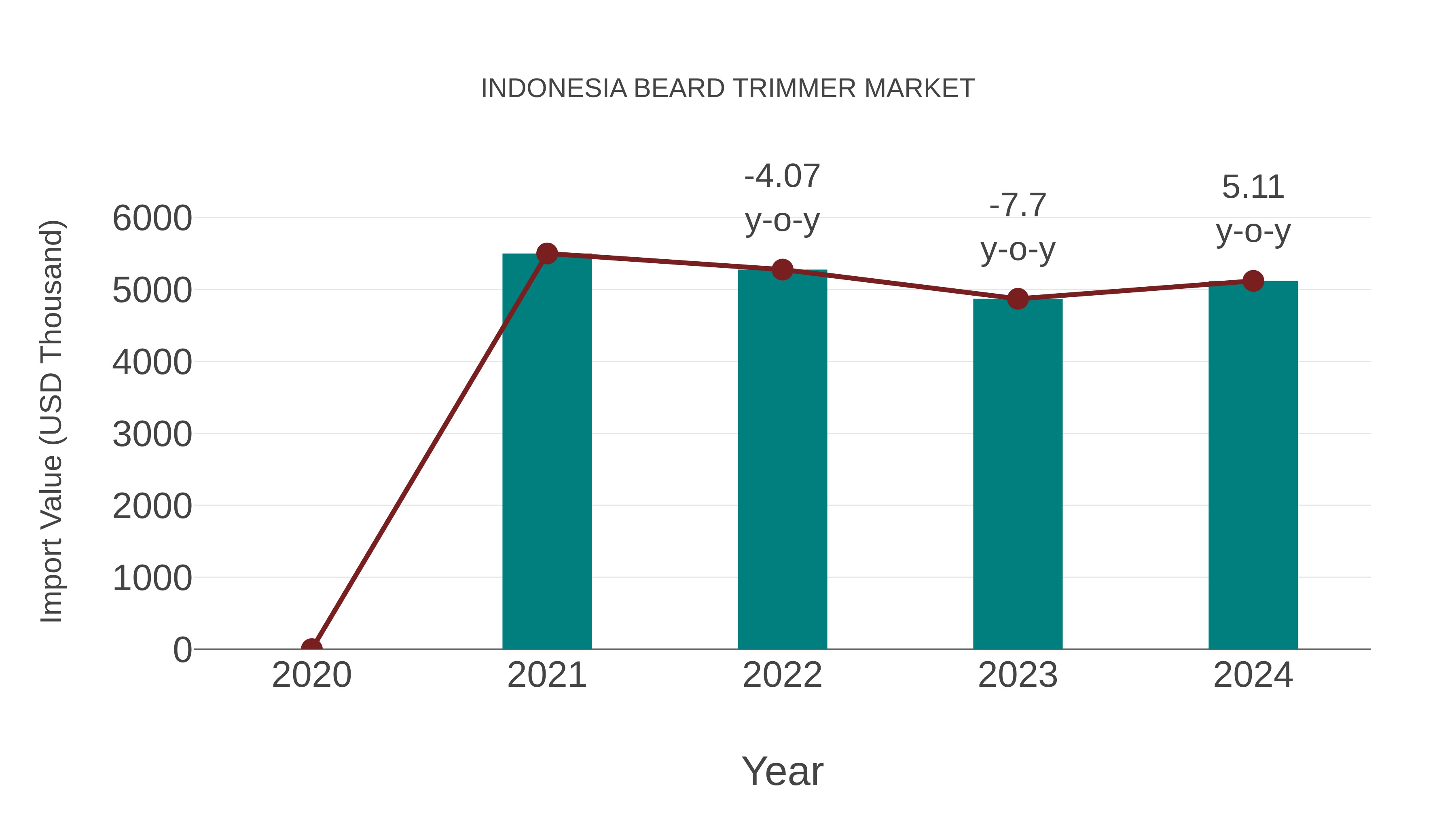  Indonesia Beard Trimmer Market: Import Trend Analysis
