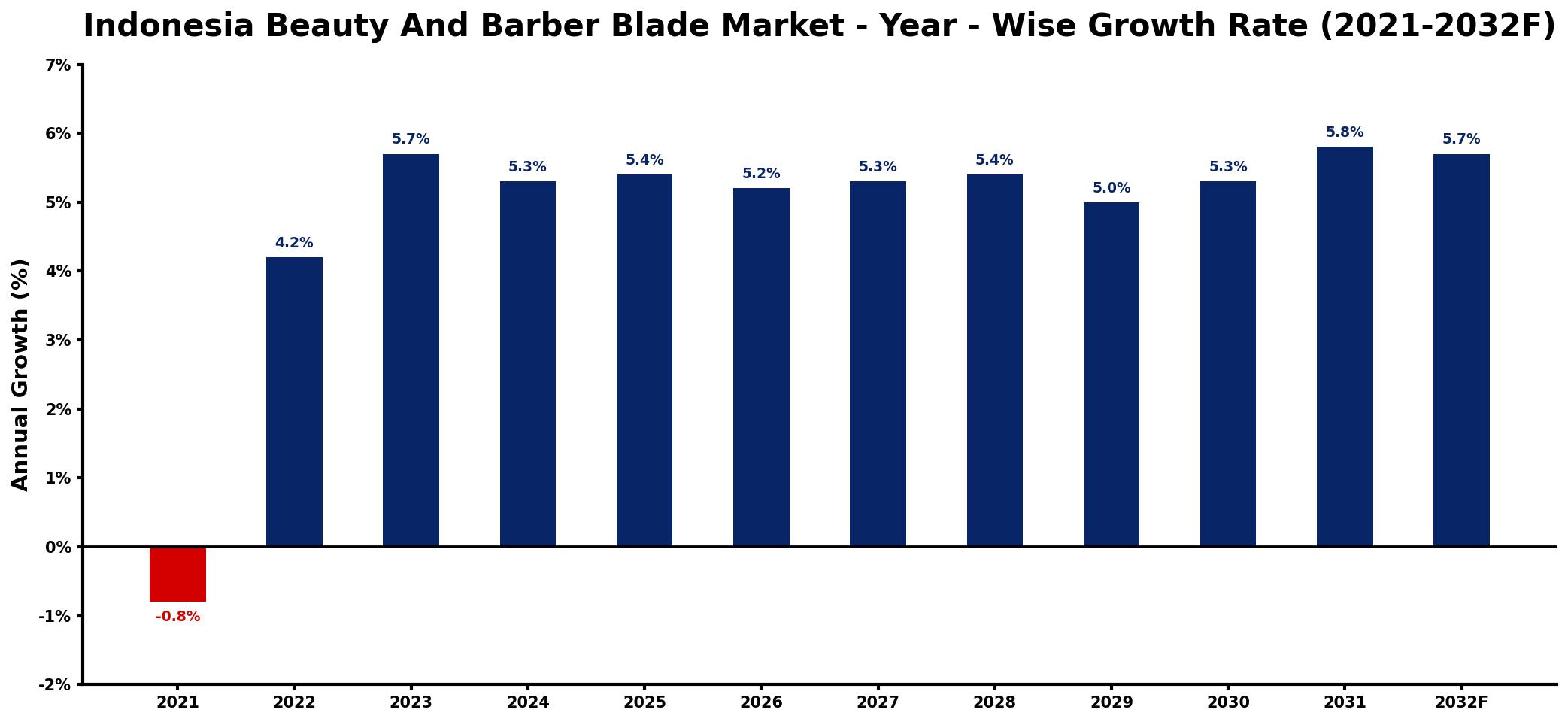 Indonesia Beauty And Barber Blade Market Year-wise Growth Rate and Key Drivers