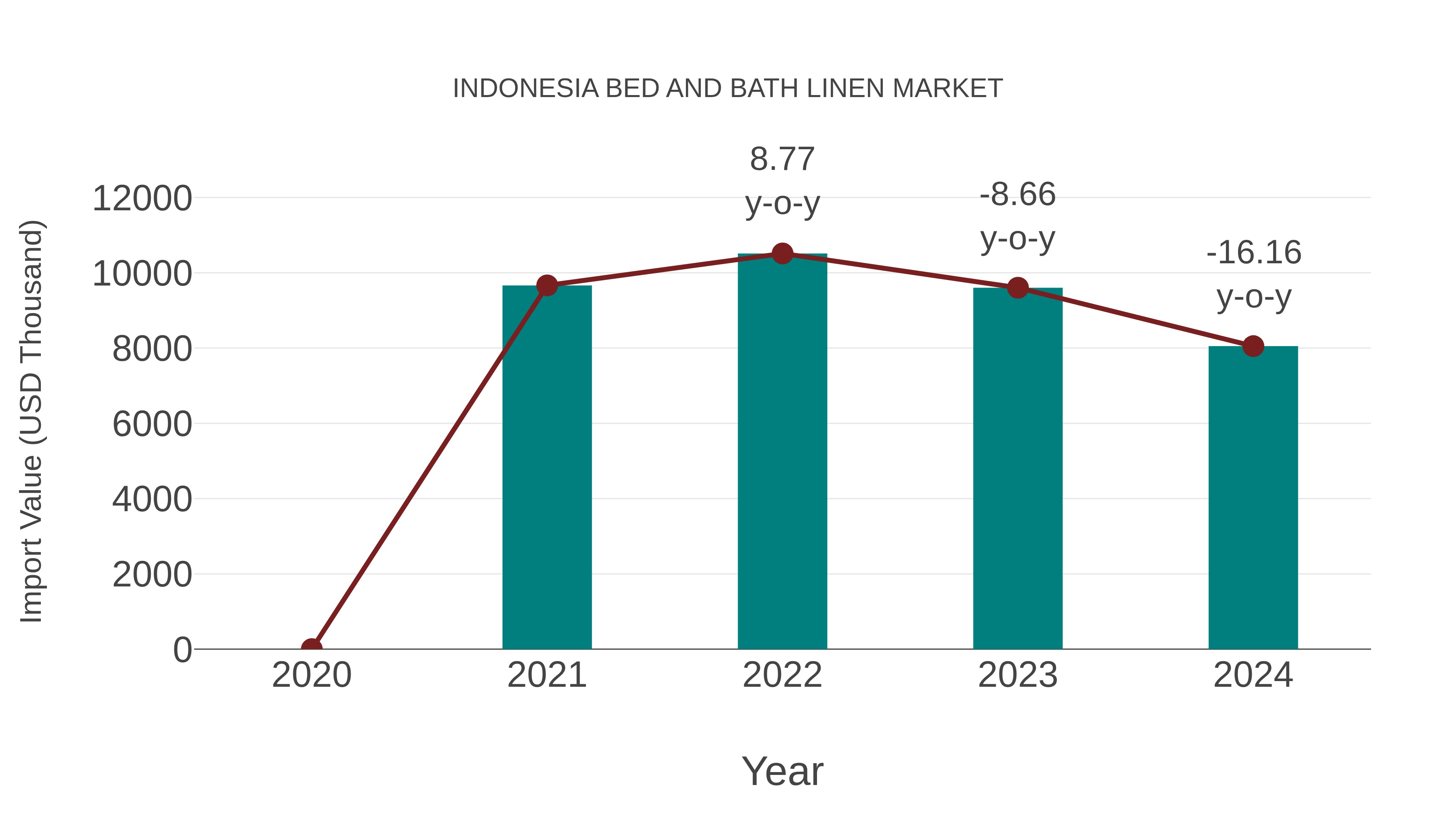  Indonesia Bed and Bath Linen Market: Import Trend Analysis