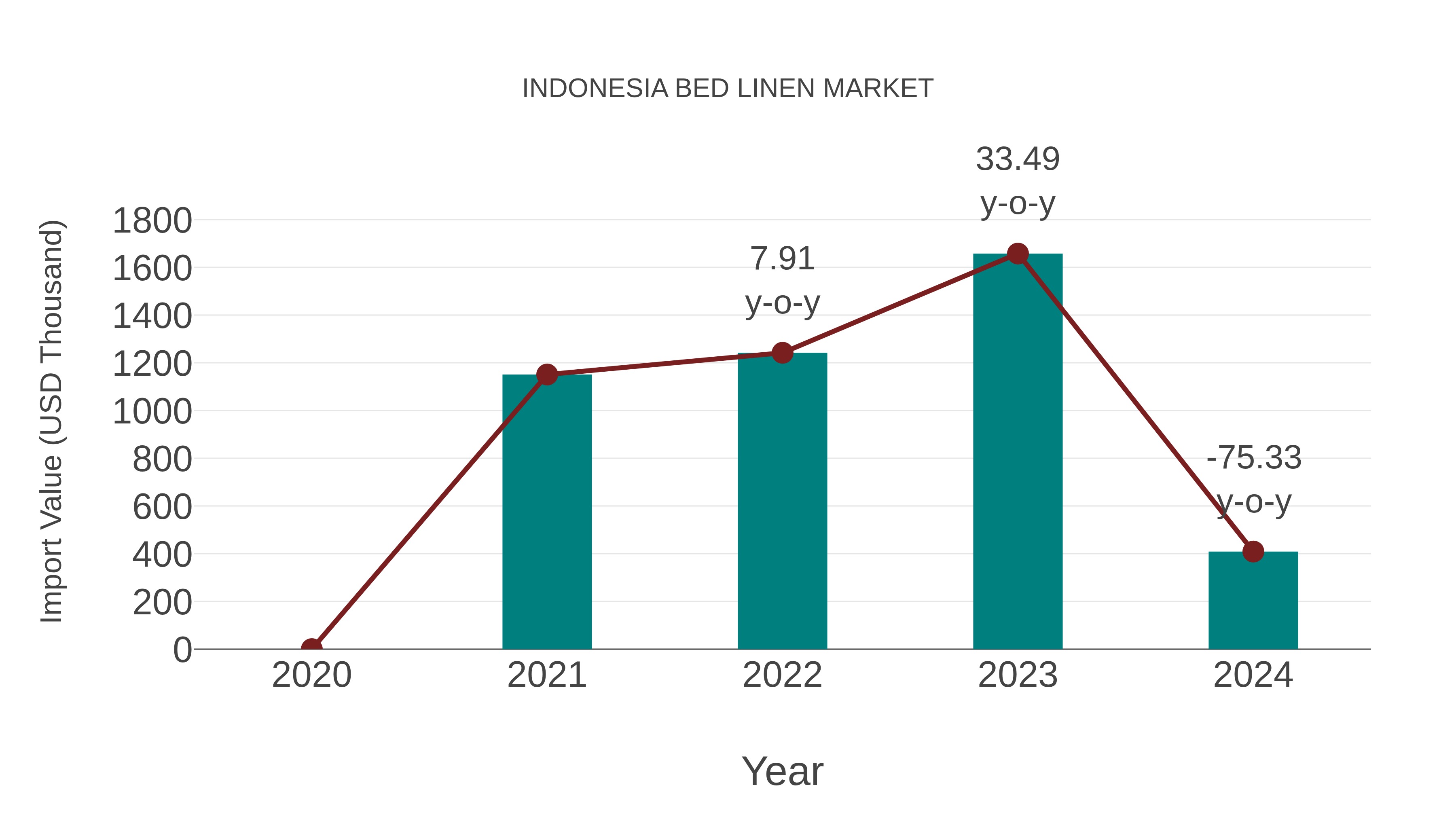  Indonesia Bed Linen Market: Import Trend Analysis