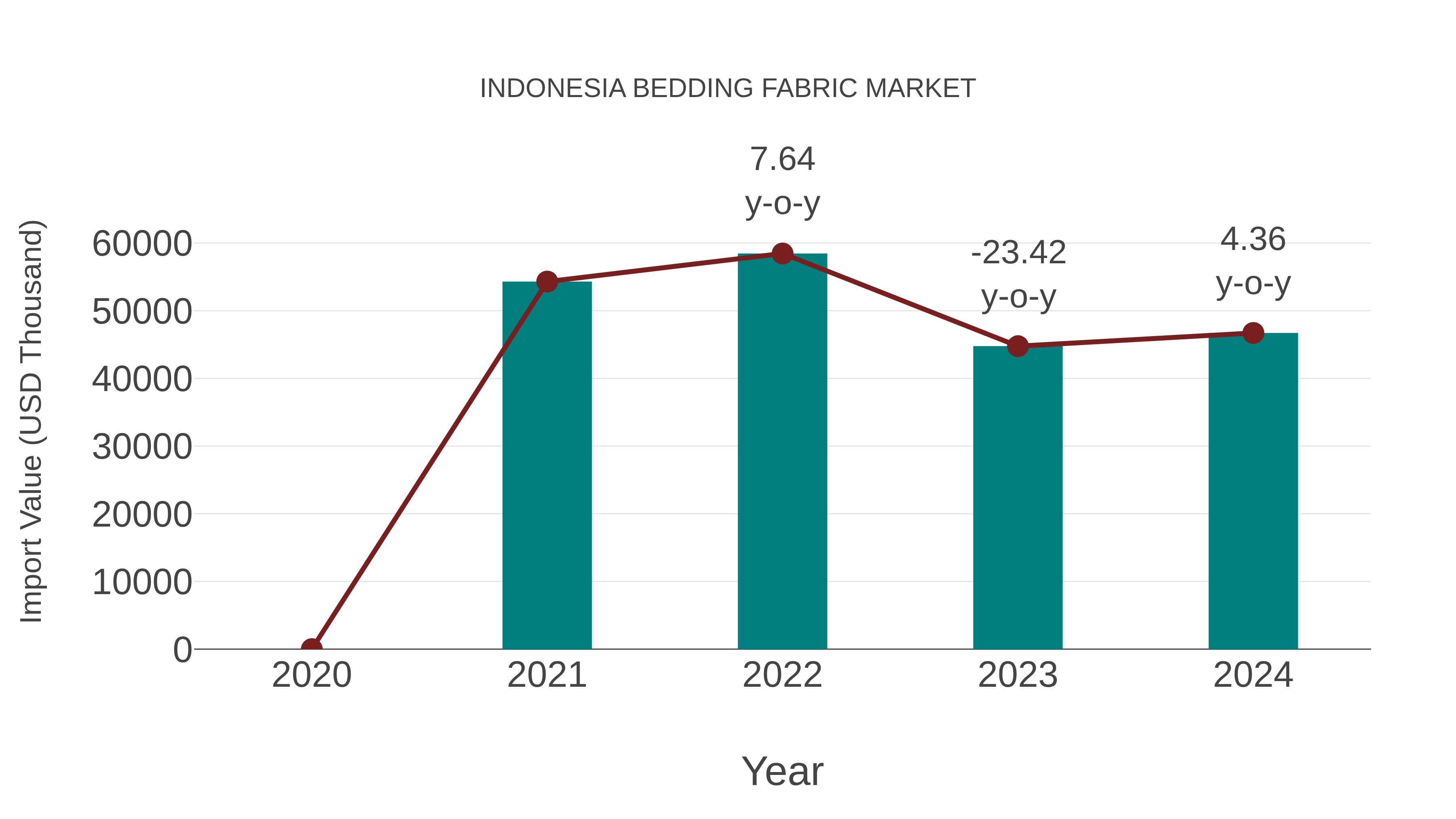 Indonesia Bedding Fabric Market: Import Trend Analysis