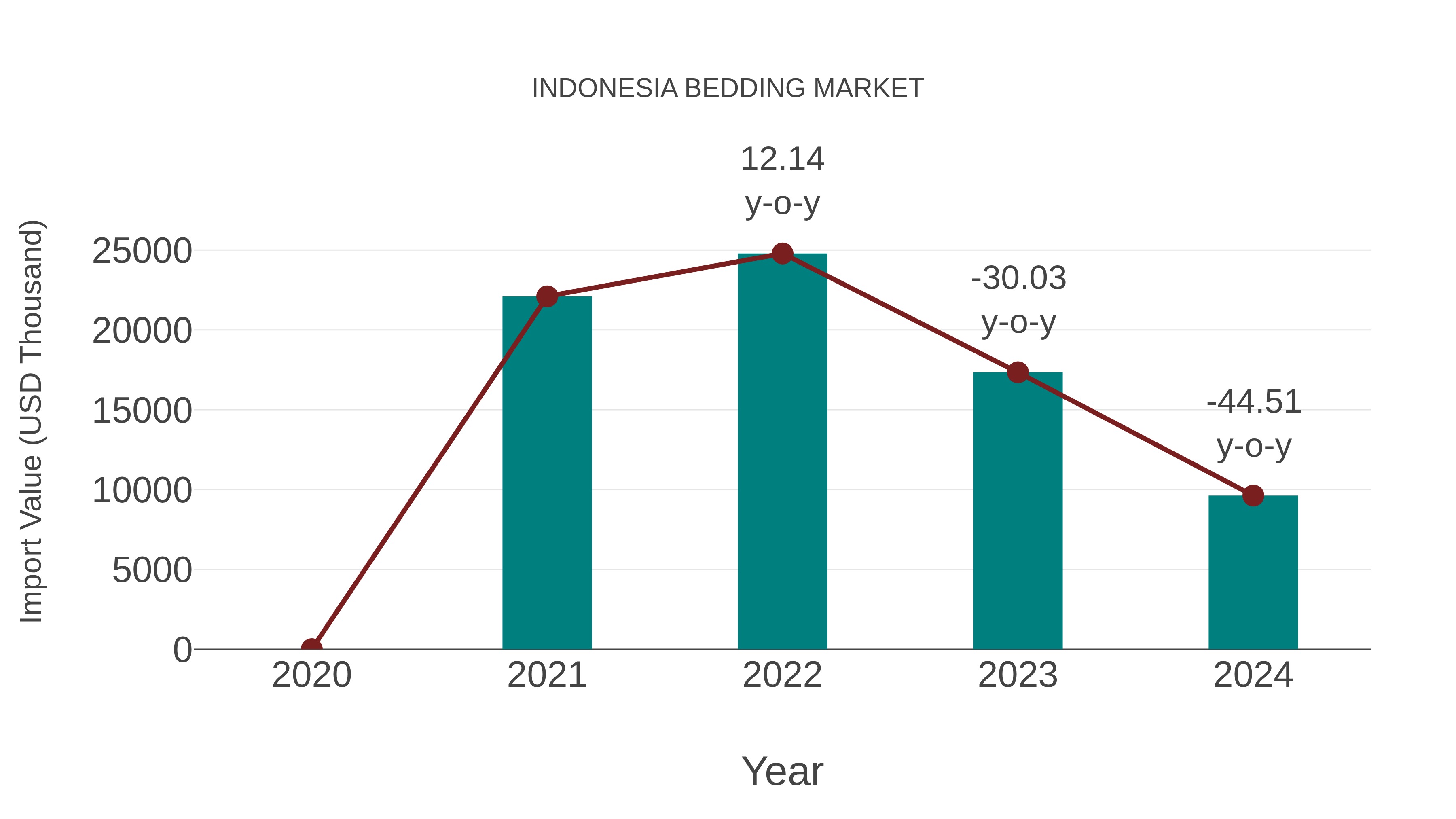  Indonesia Bedding Market: Import Trend Analysis
