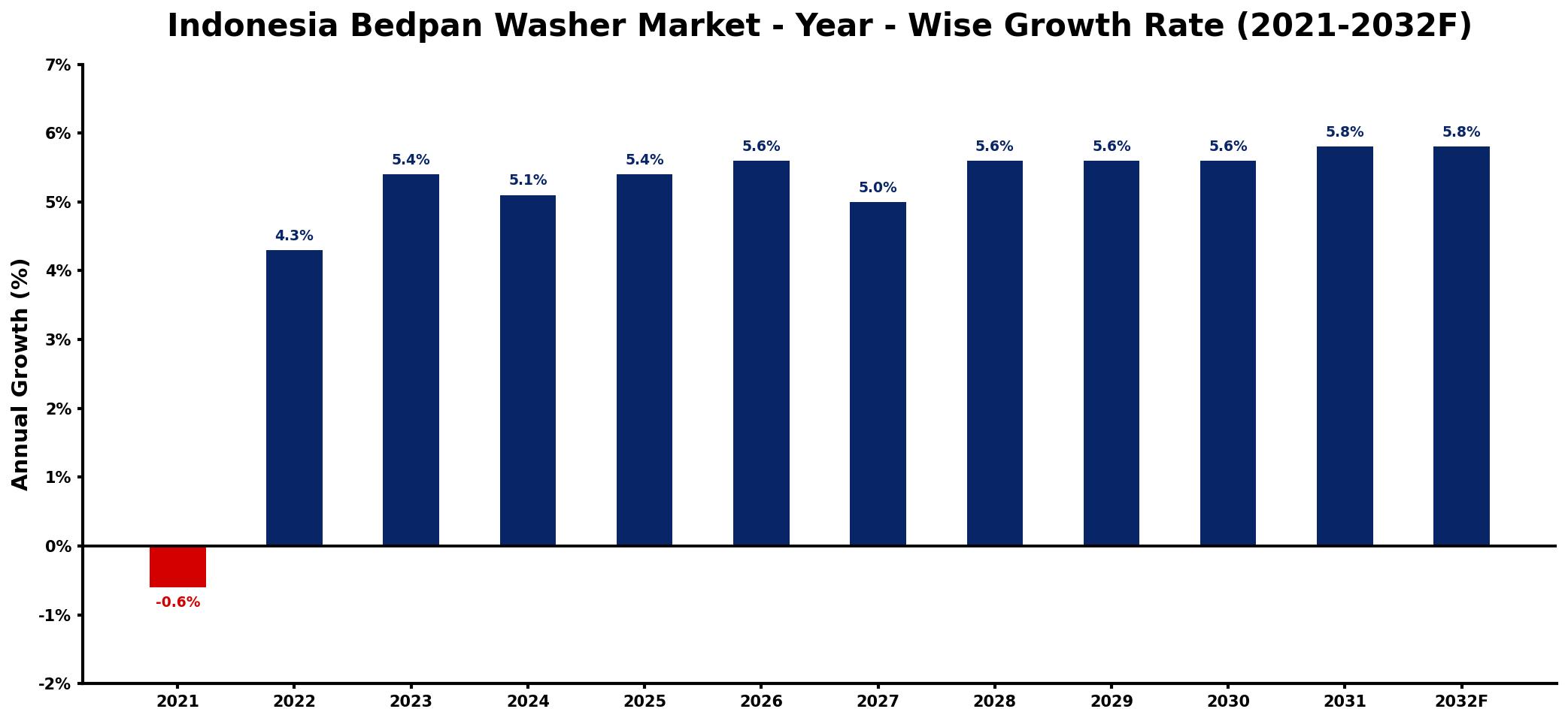 Indonesia Bedpan Washer Market Year-wise Growth Rate and Key Drivers