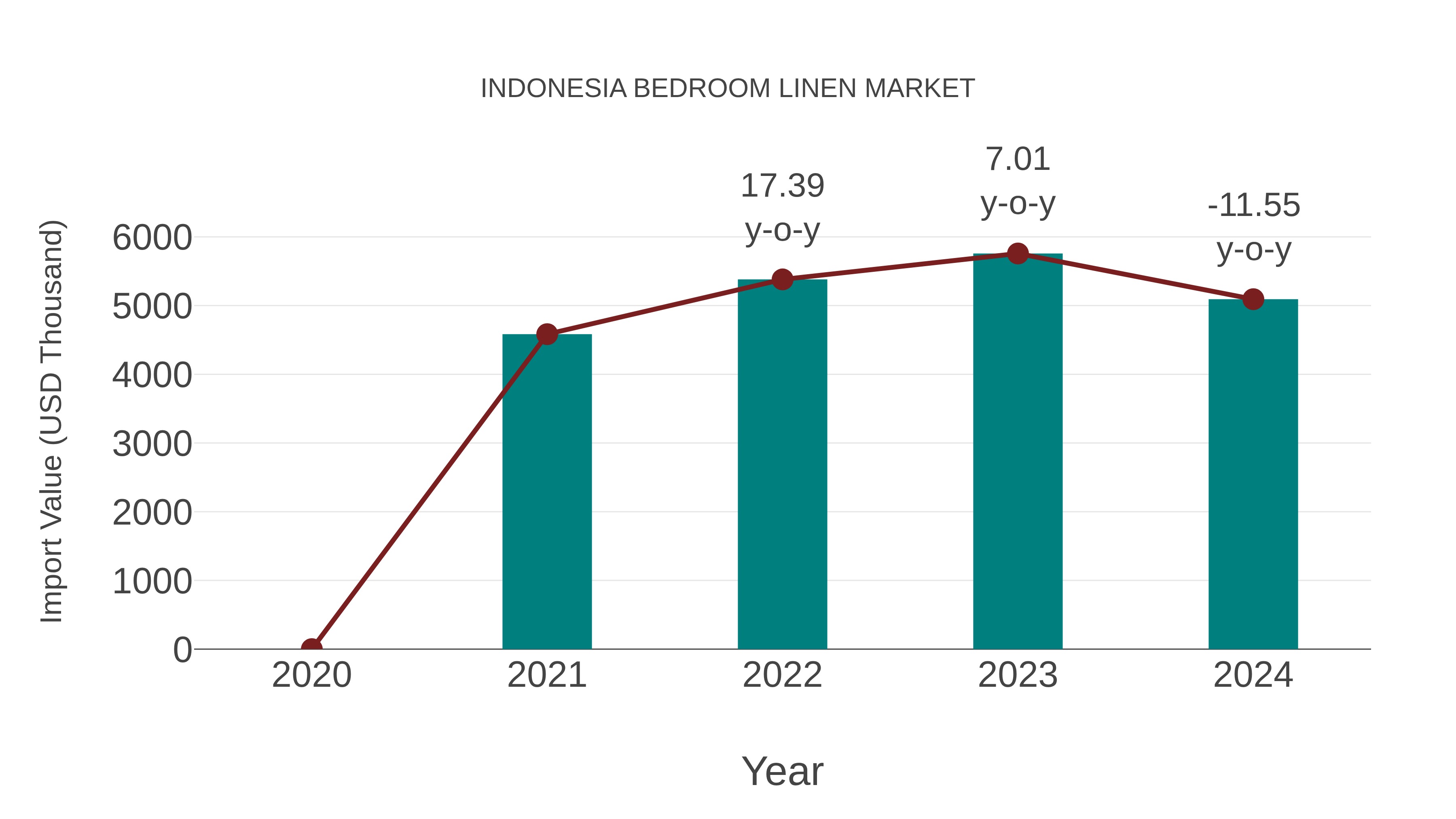  Indonesia Bedroom Linen Market: Import Trend Analysis