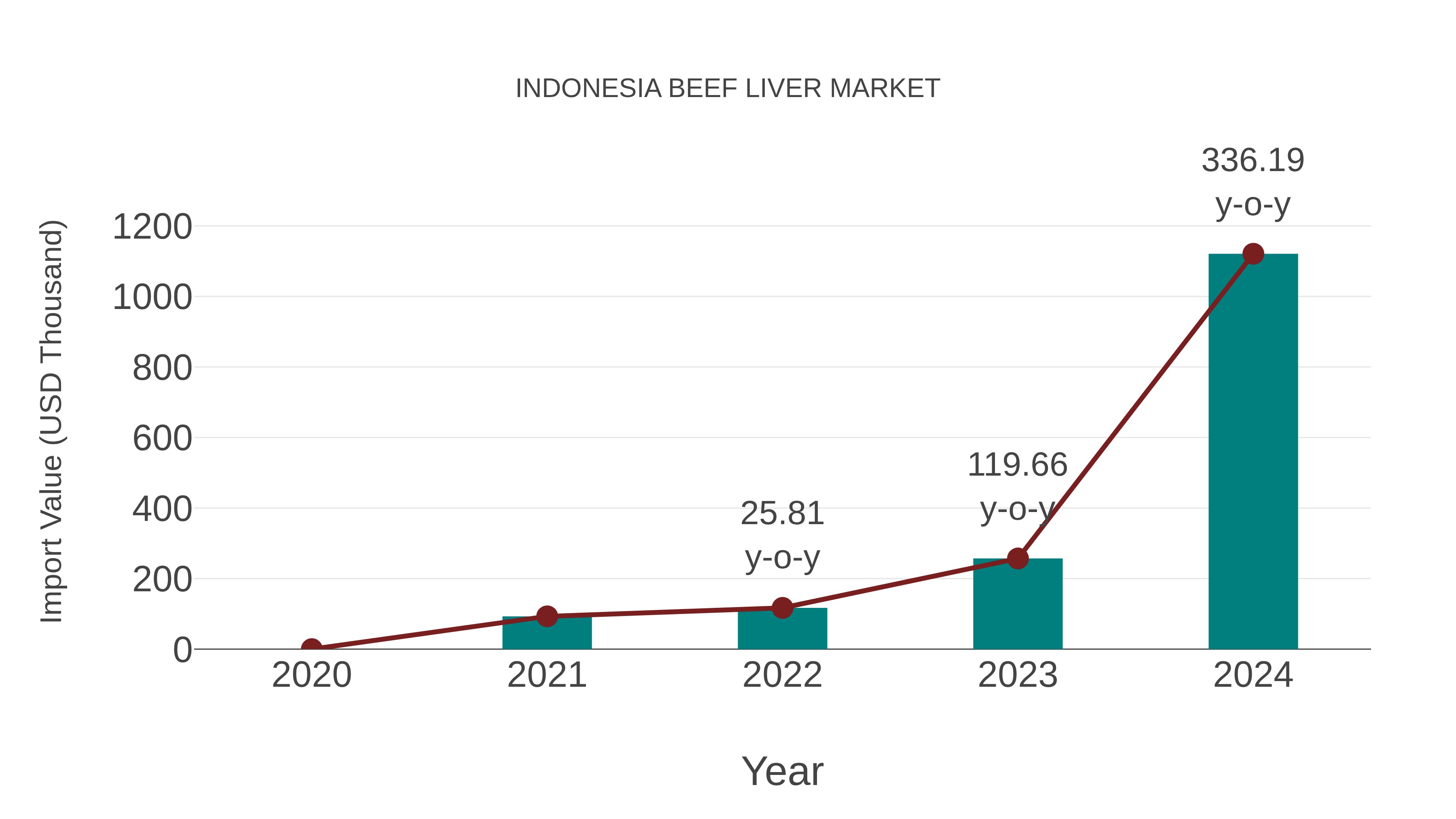  Indonesia Beef Liver Market: Import Trend Analysis