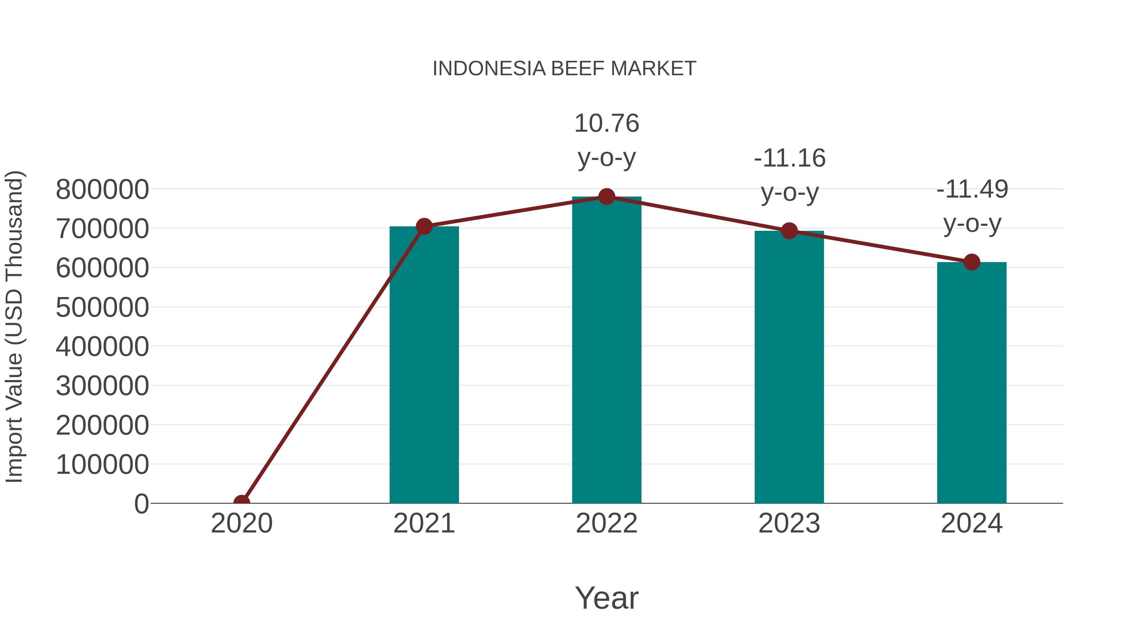  Indonesia Beef Market: Import Trend Analysis