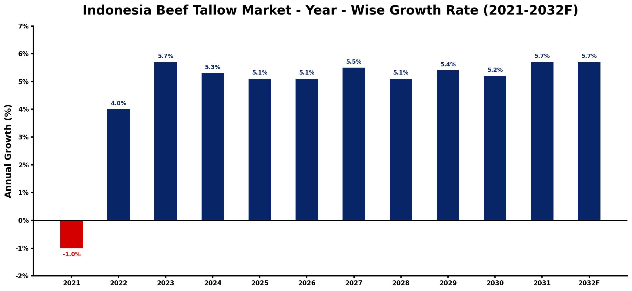 Indonesia Beef Tallow Market Year-wise Growth Rate and Key Drivers