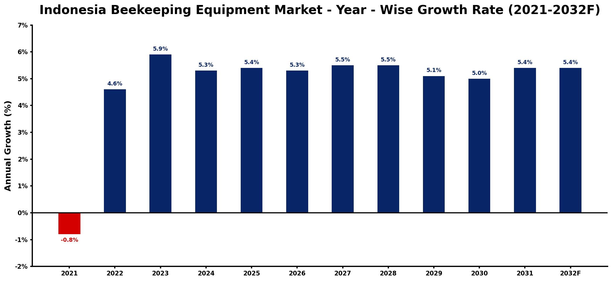 Indonesia Beekeeping Equipment Market Year-wise Growth Rate and Key Drivers